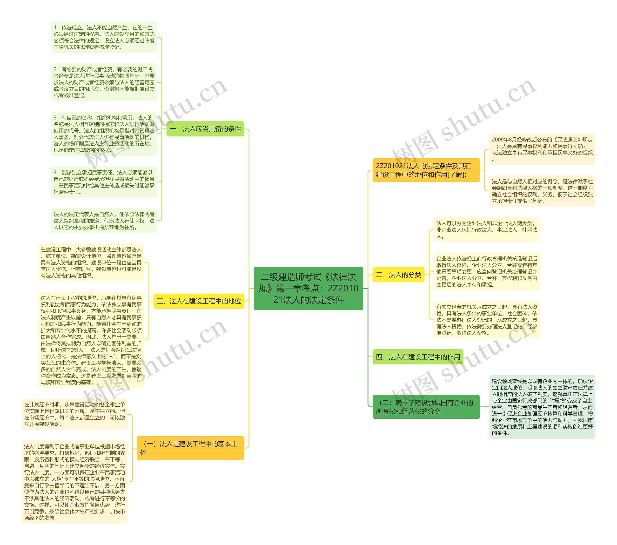 二级建造师考试《法律法规》第一章考点：2Z201021法人的法定条件思维导图