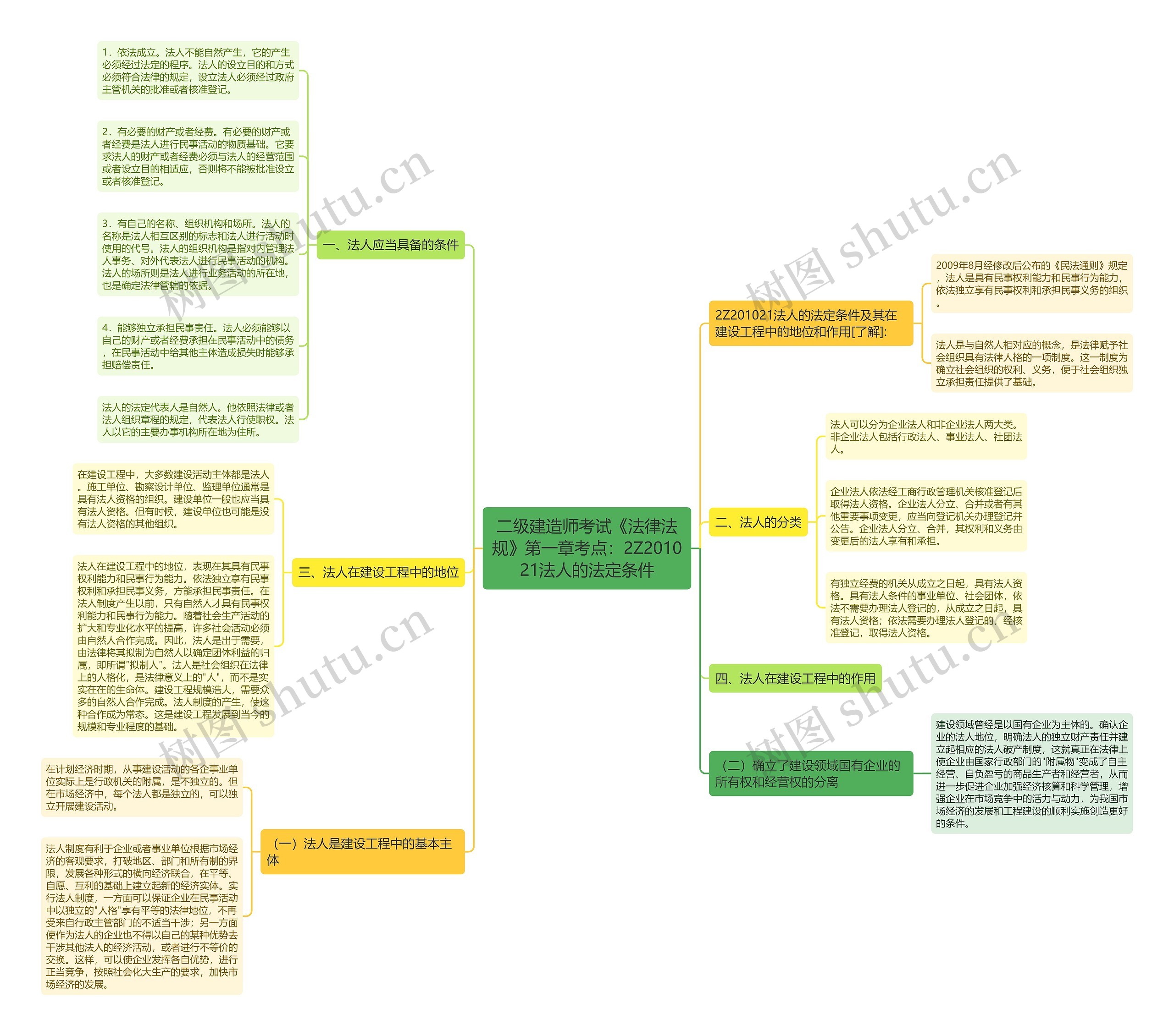 二级建造师考试《法律法规》第一章考点:2Z201021法人的法定条件 二级建造师考试《法律法规》第一章考点:2Z201021法人的法定条件
