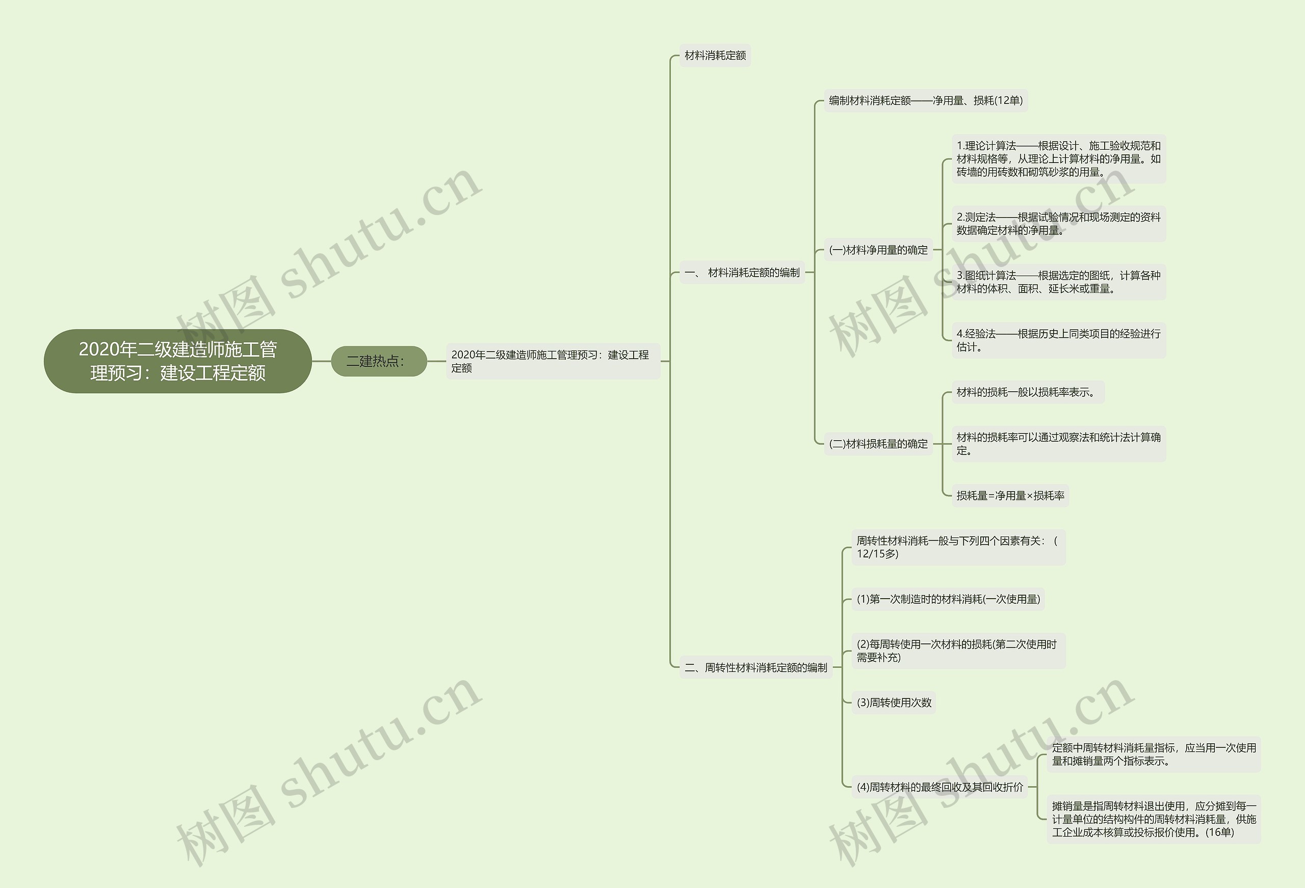 2020年二级建造师施工管理预习：建设工程定额思维导图
