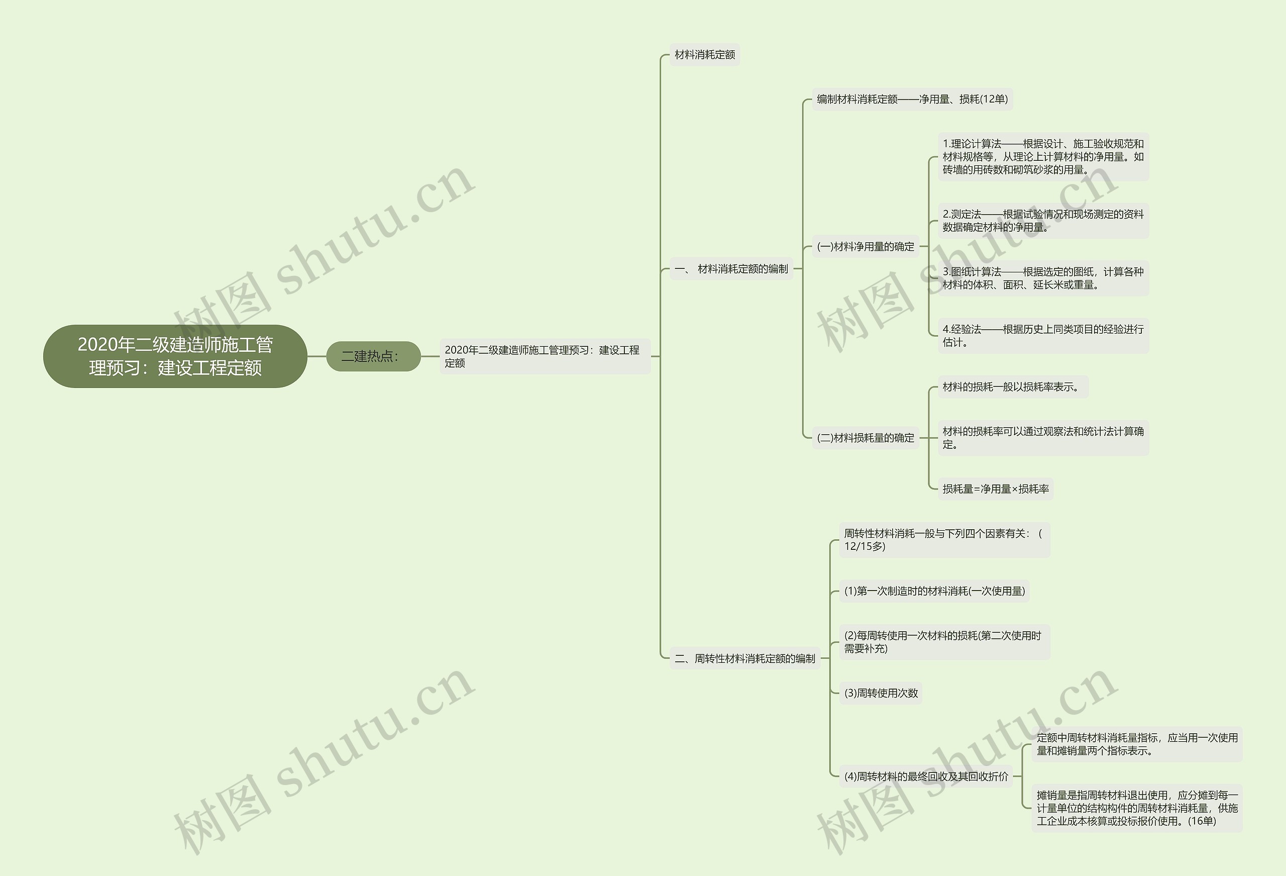2020年二级建造师施工管理预习:建设工程定额 2020年二级建造师施工管理预习:建设工程定额