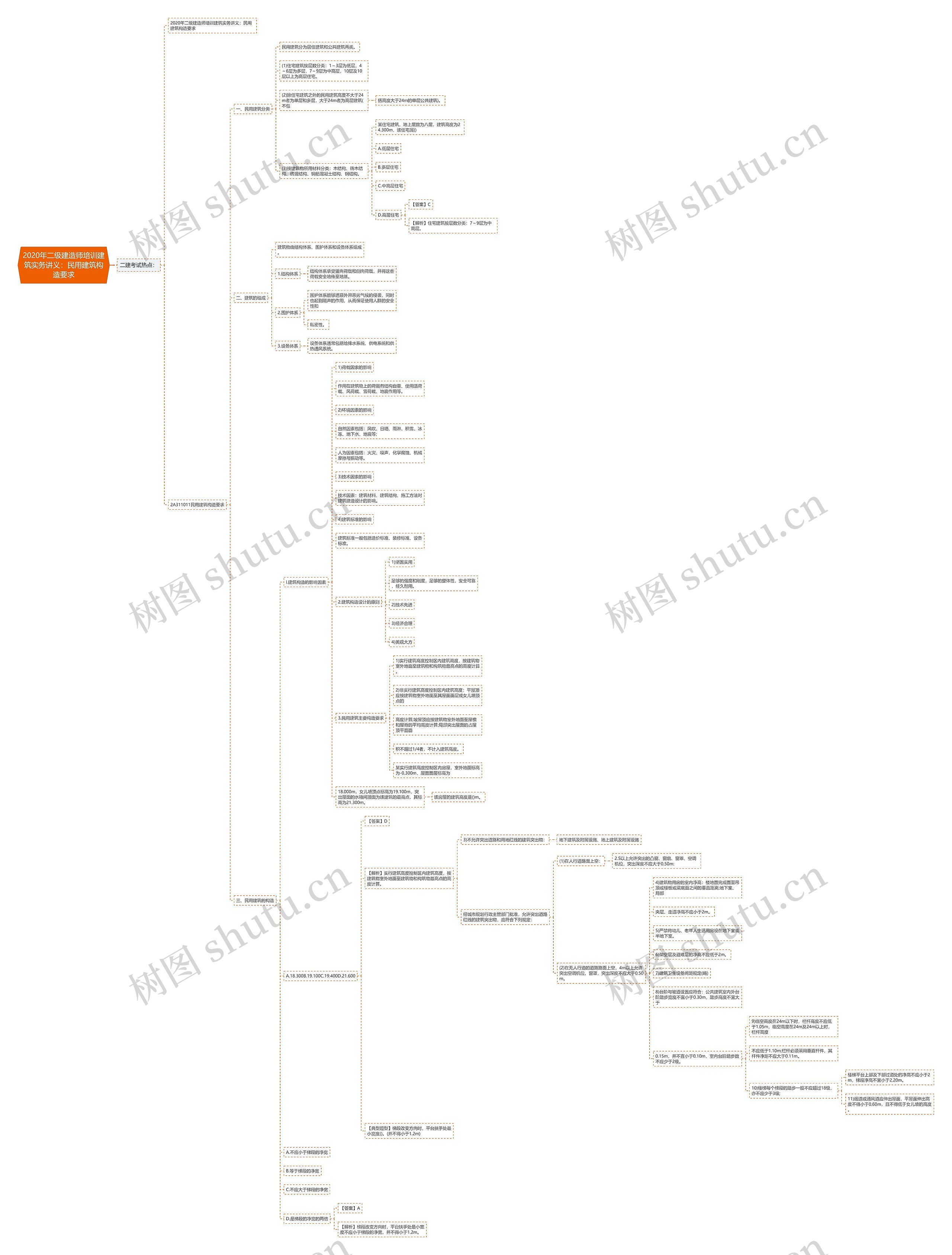2020年二级建造师培训建筑实务讲义：民用建筑构造要求思维导图
