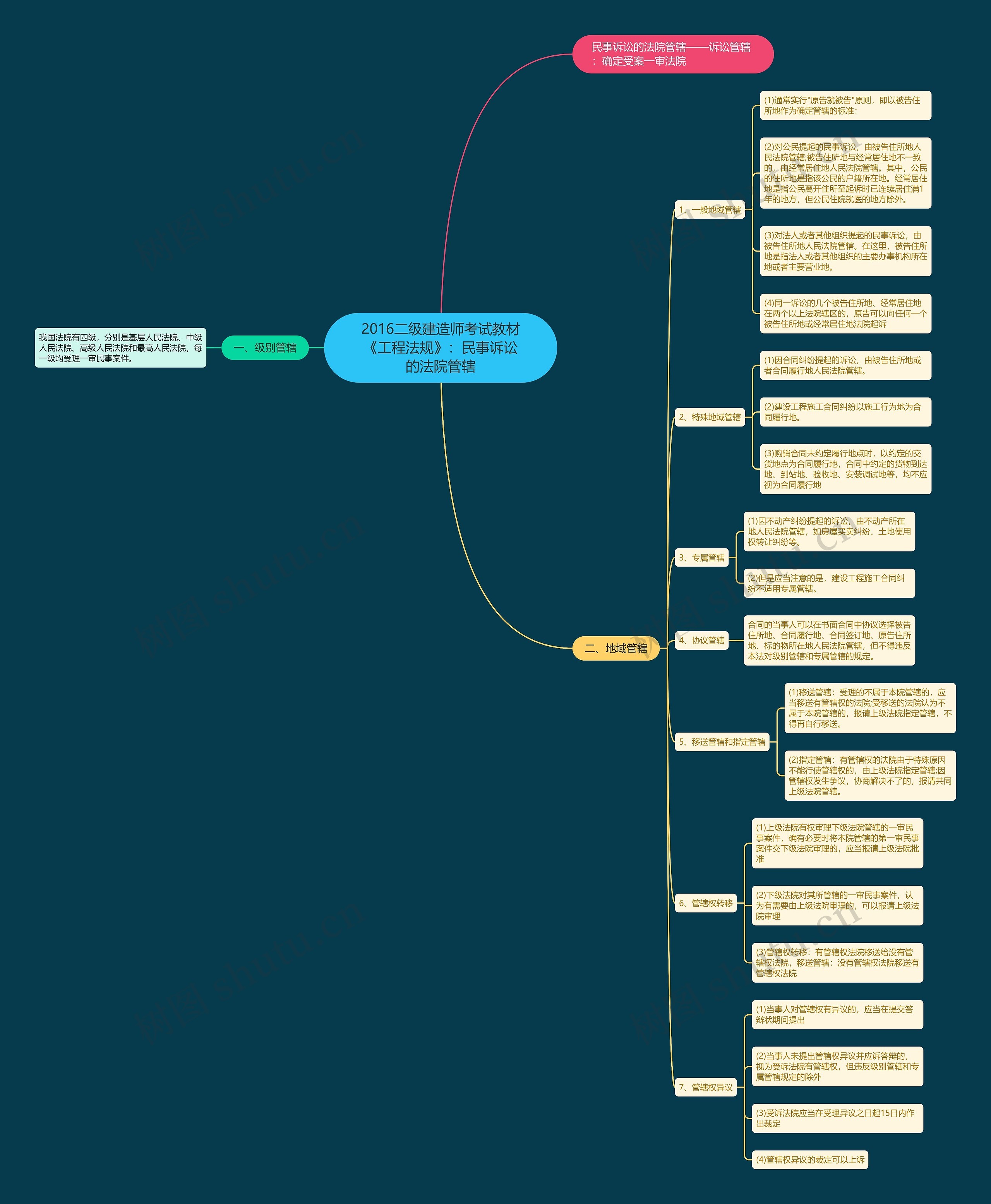 2016二级建造师考试教材《工程法规》:民事诉讼的法院管辖 2016二级建造师考试教材《工程法规》:民事诉讼的法院管辖