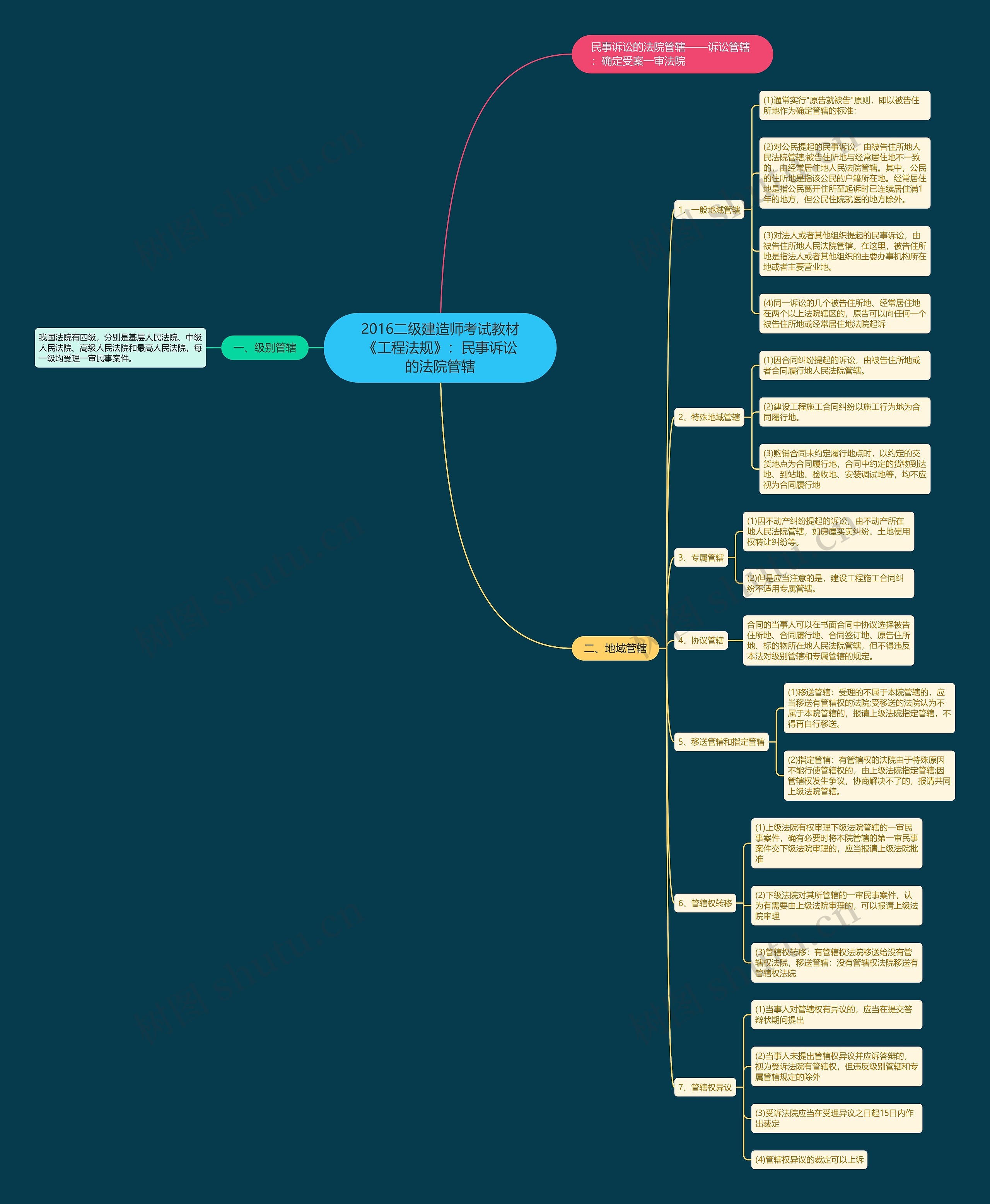 2016二级建造师考试教材《工程法规》：民事诉讼的法院管辖思维导图