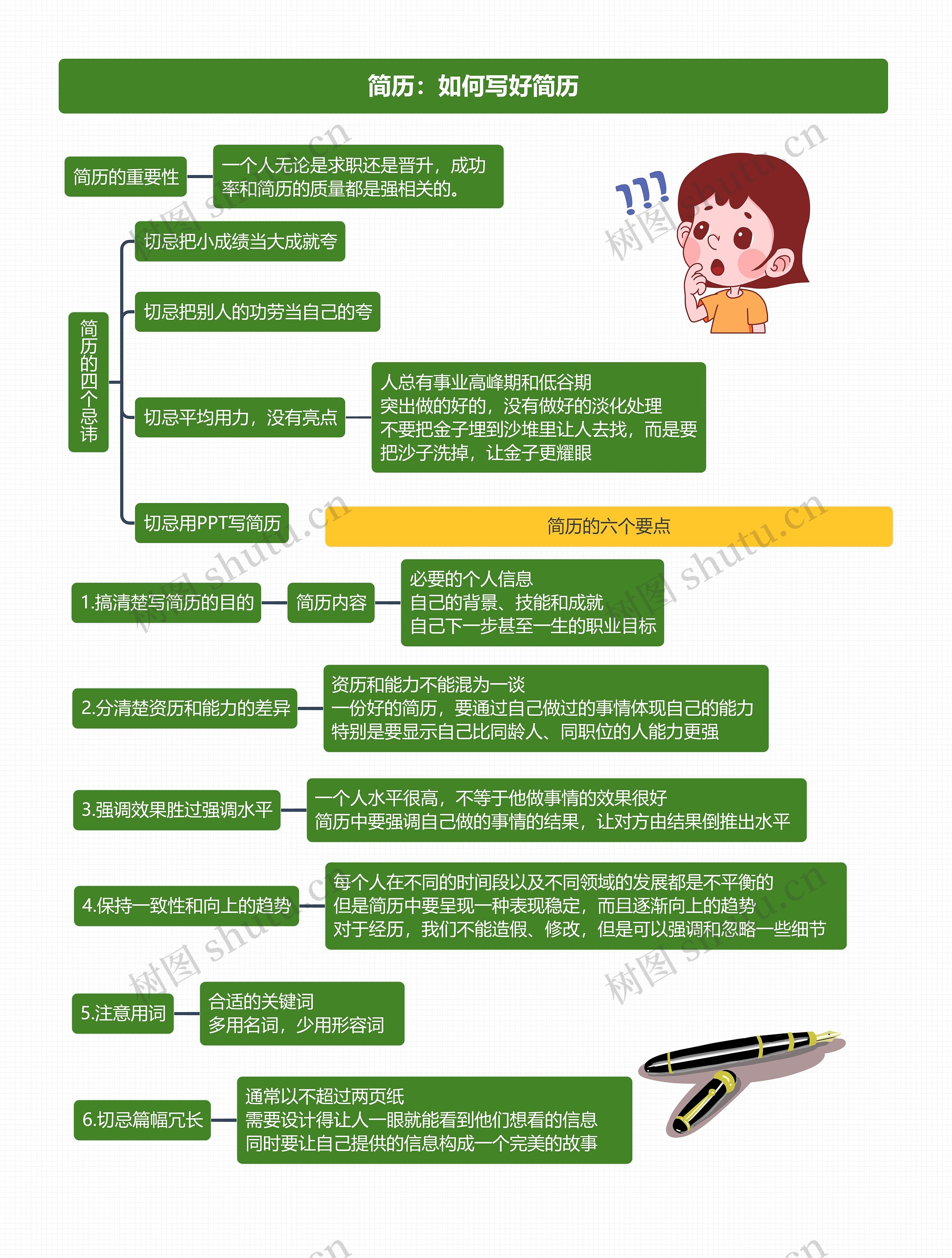 如何写好简历思维导图