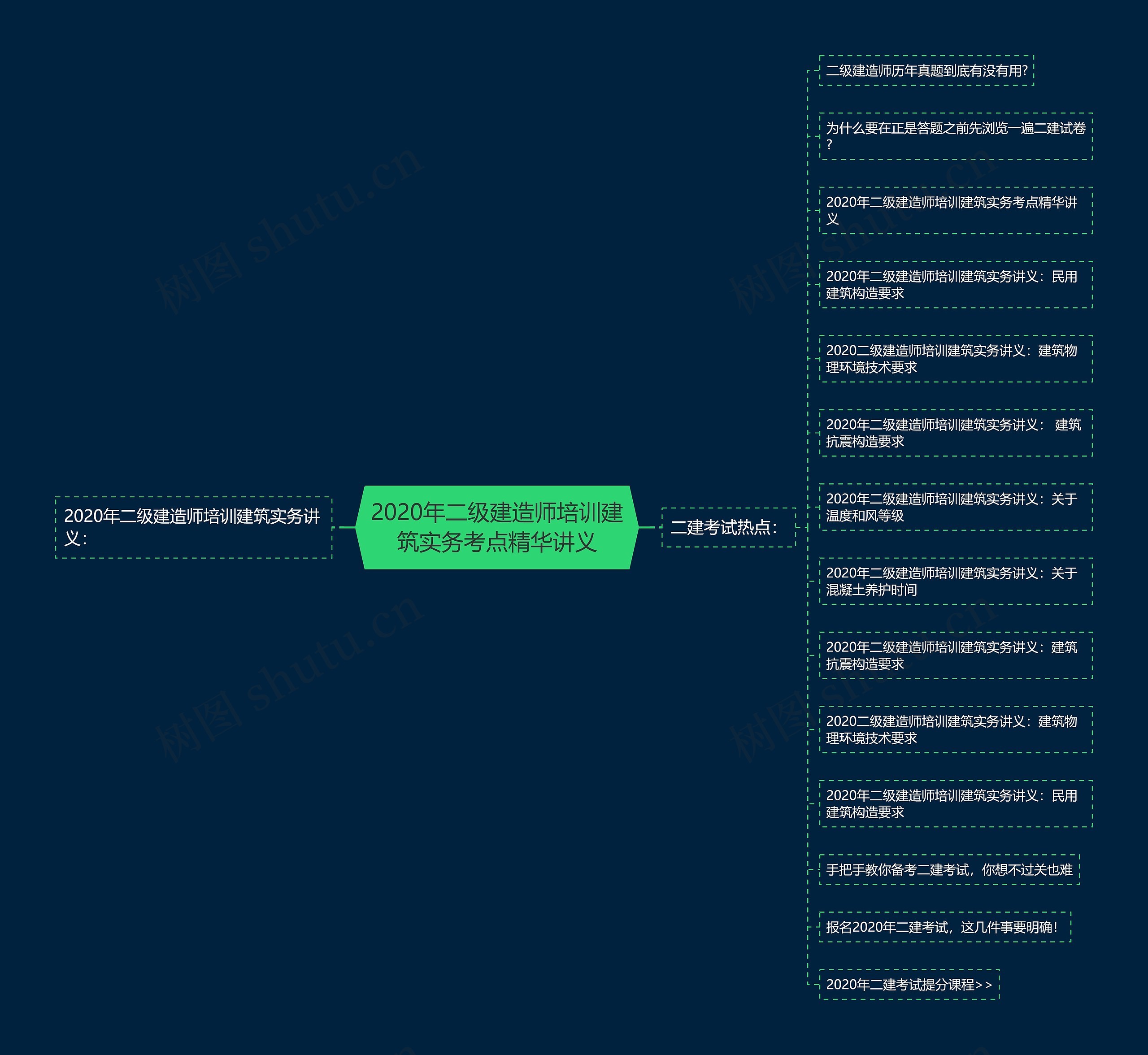 2020年二级建造师培训建筑实务考点精华讲义思维导图