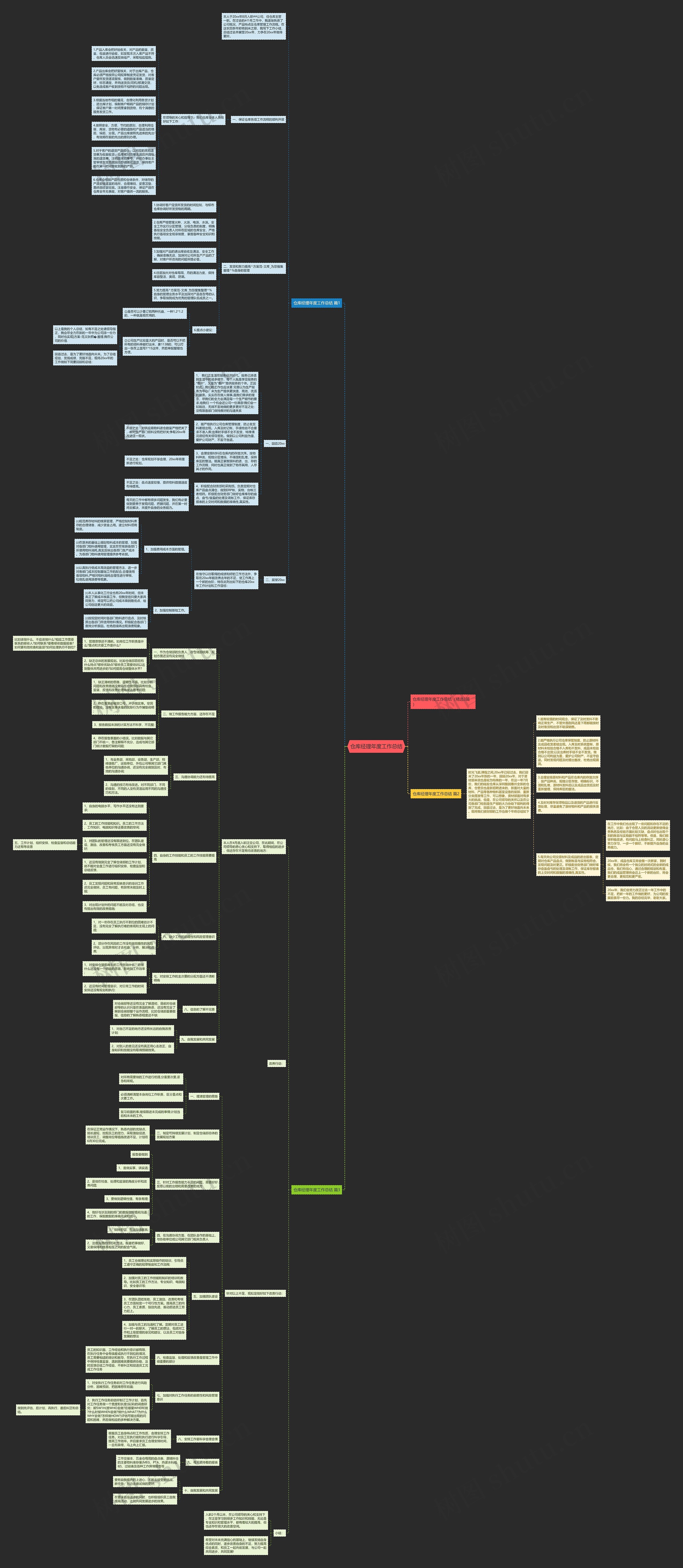 仓库经理年度工作总结思维导图