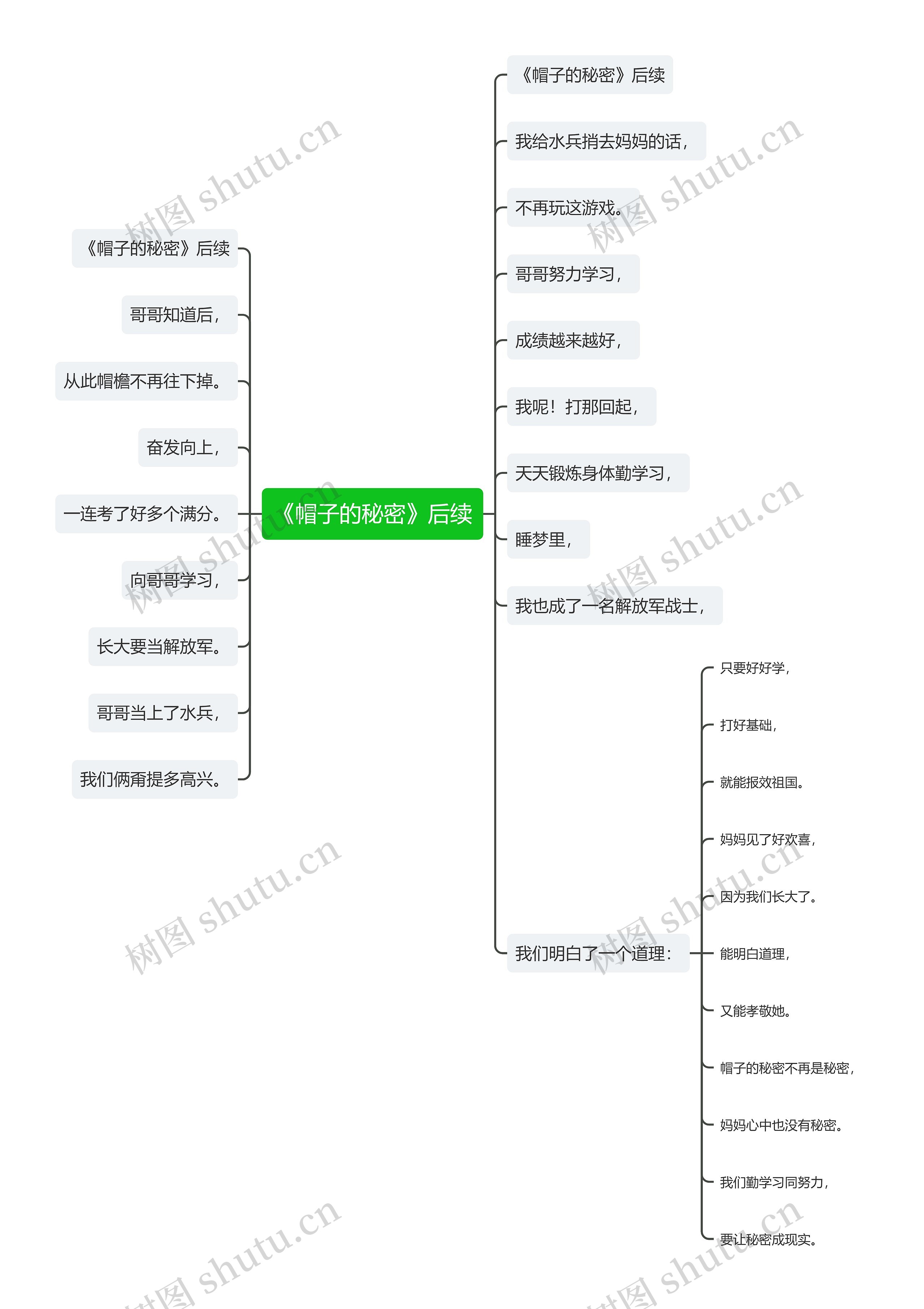 《帽子的秘密》后续思维导图