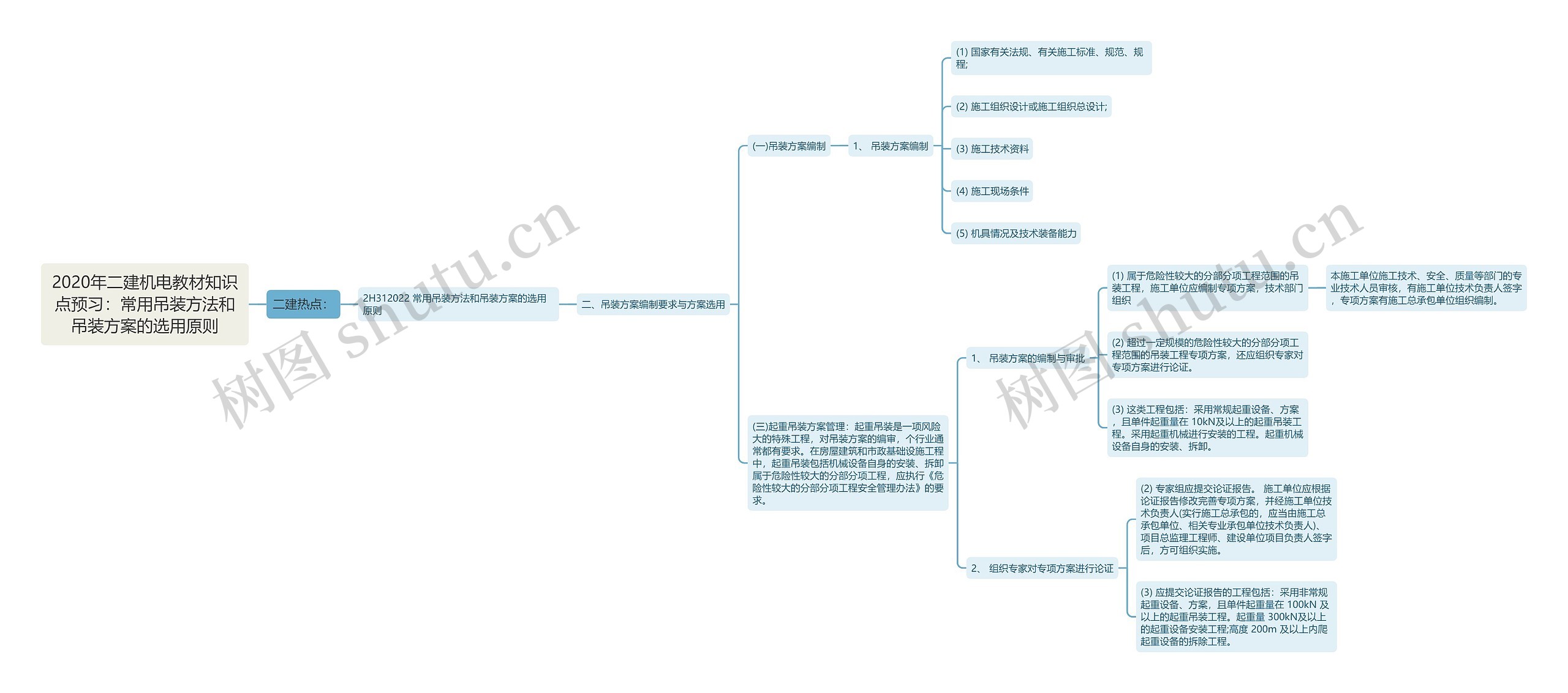 2020年二建机电教材知识点预习：常用吊装方法和吊装方案的选用原则思维导图