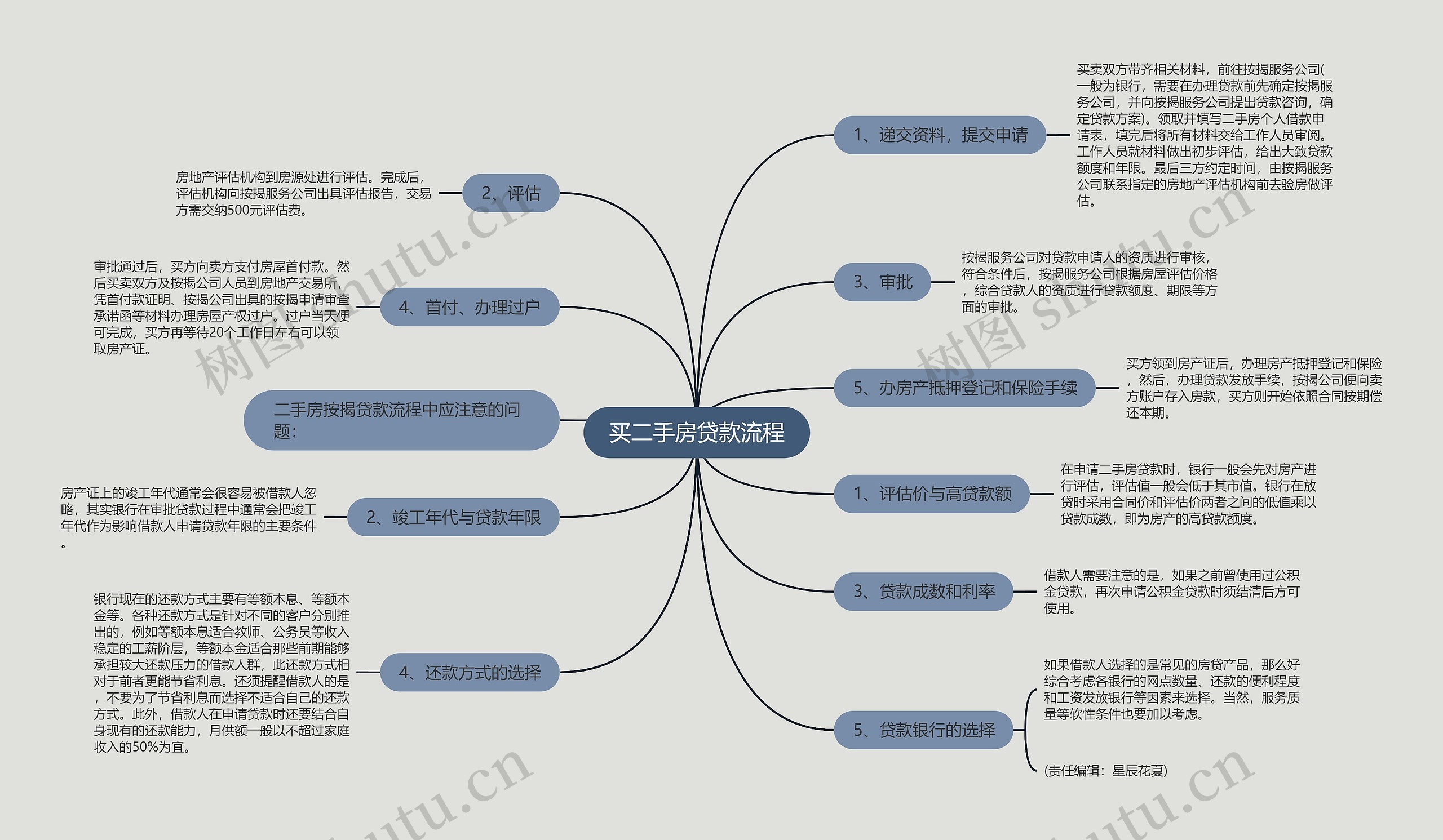 买二手房贷款流程思维导图