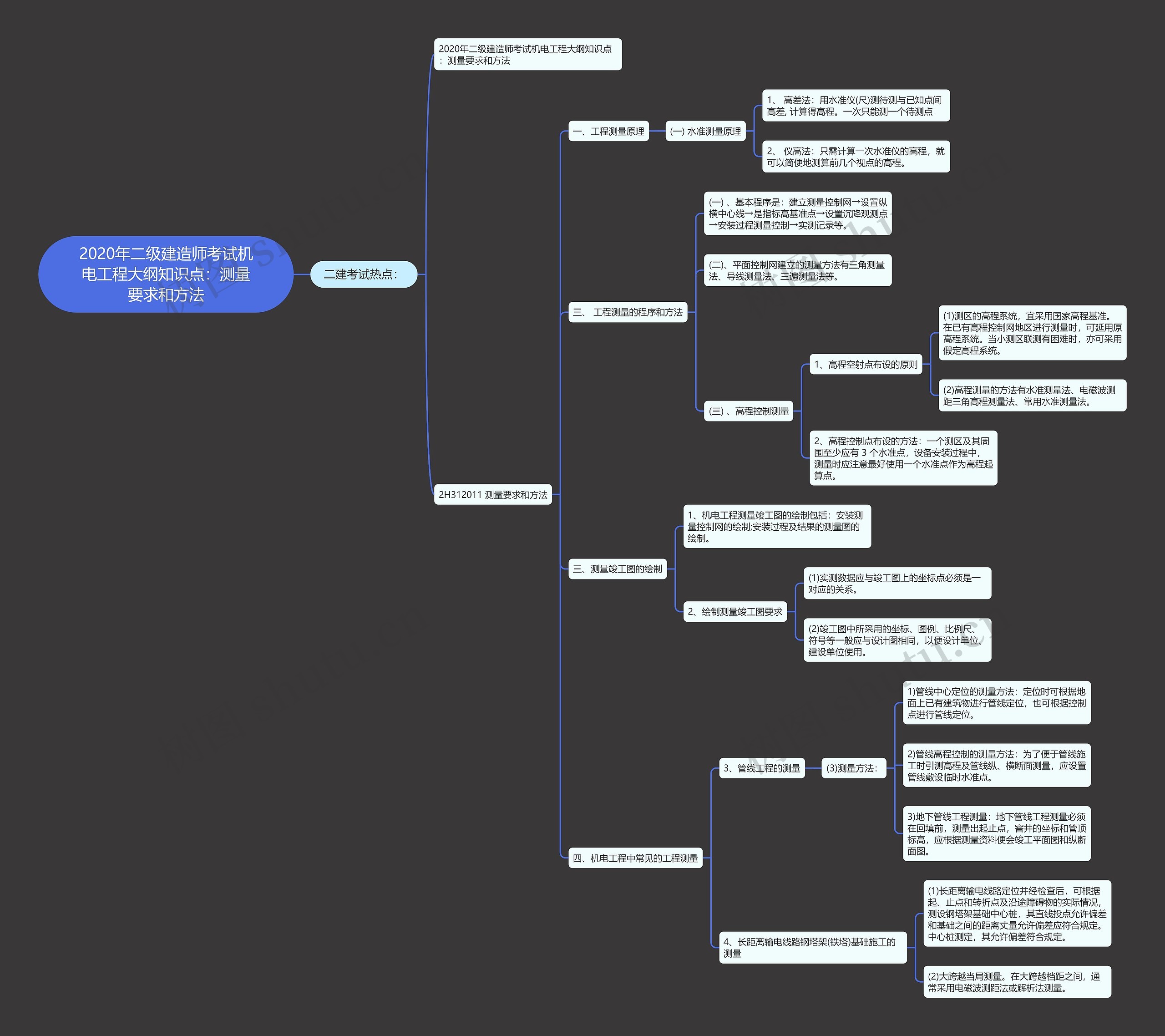 2020年二级建造师考试机电工程大纲知识点：测量要求和方法思维导图