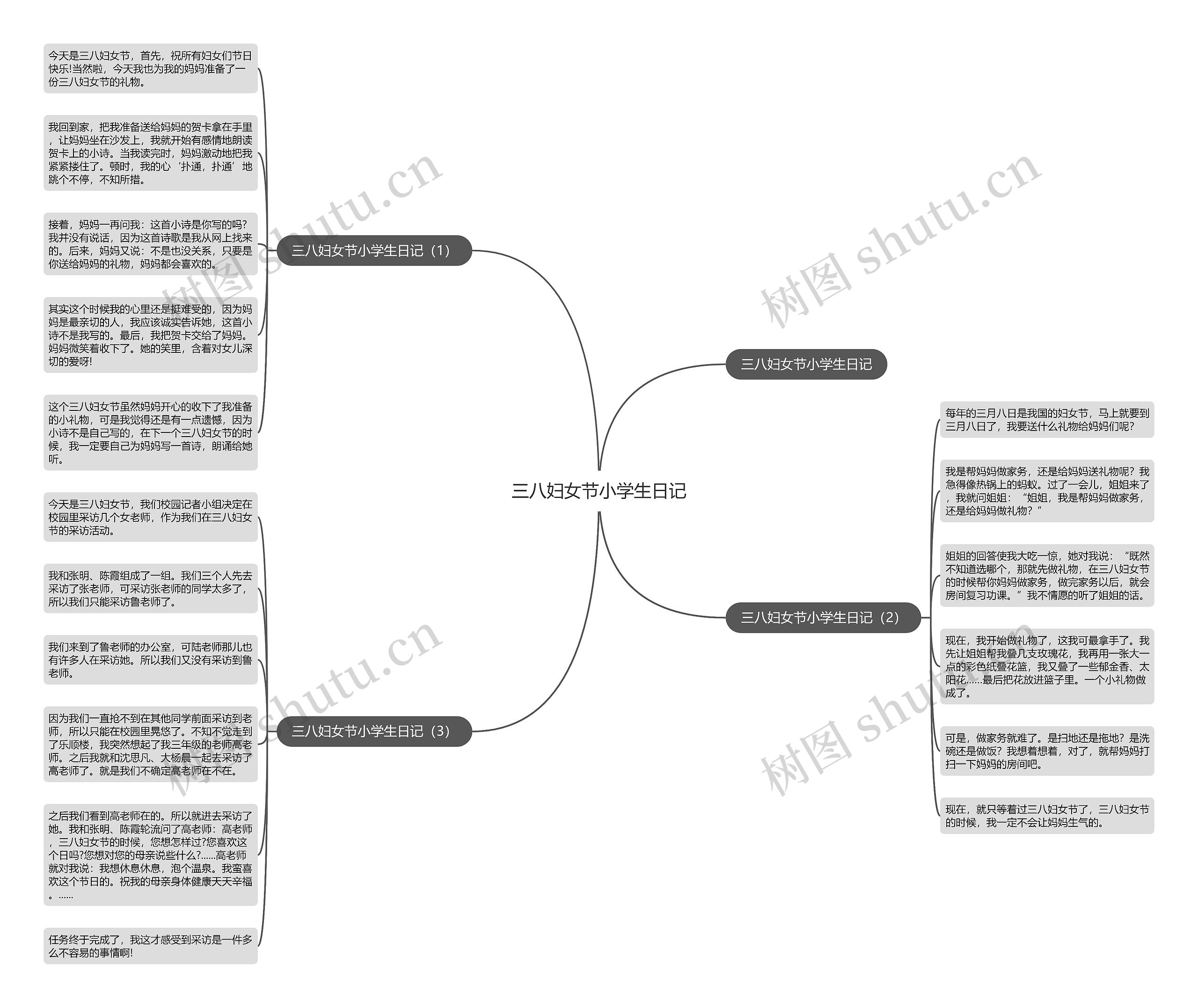 三八妇女节小学生日记思维导图