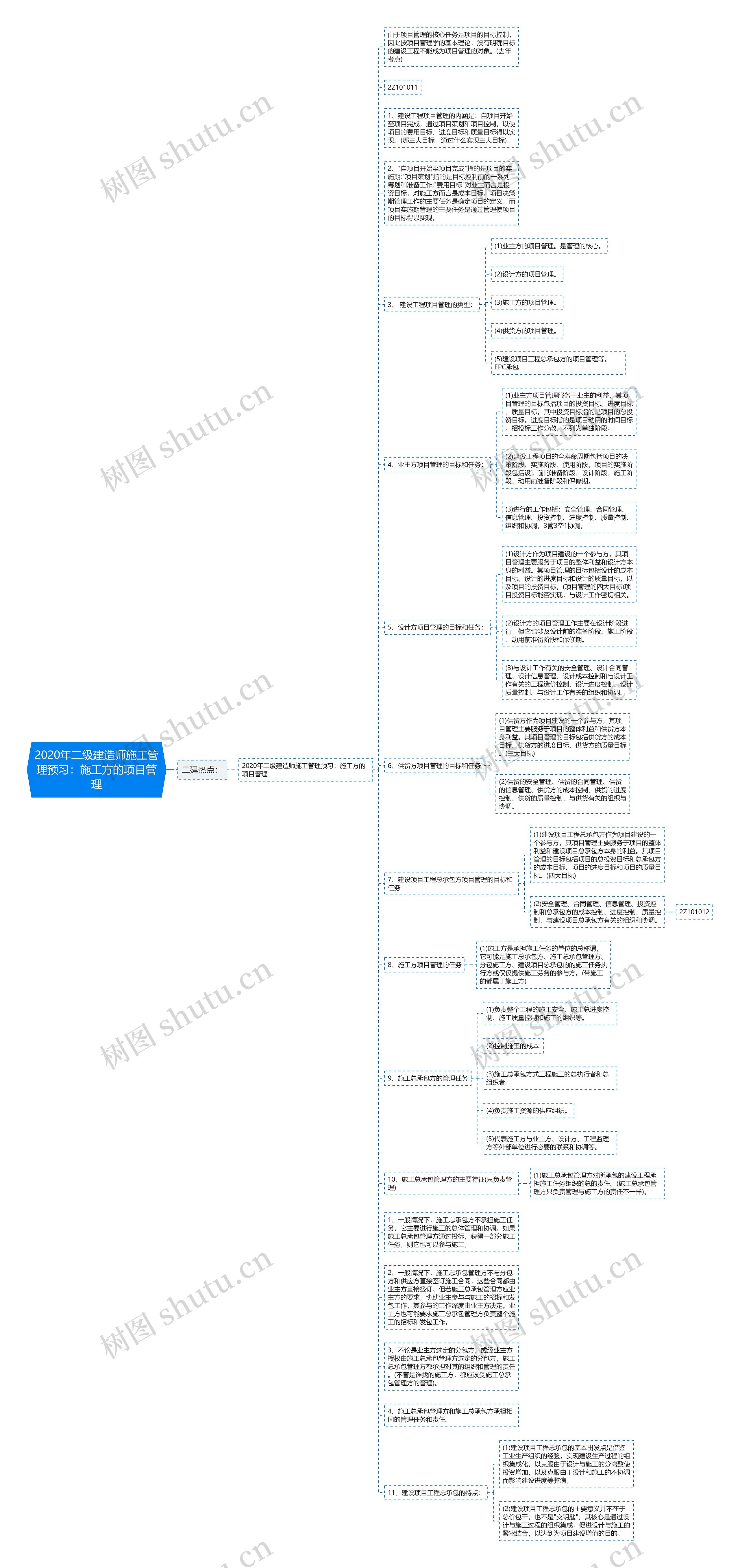 2020年二级建造师施工管理预习：施工方的项目管理思维导图
