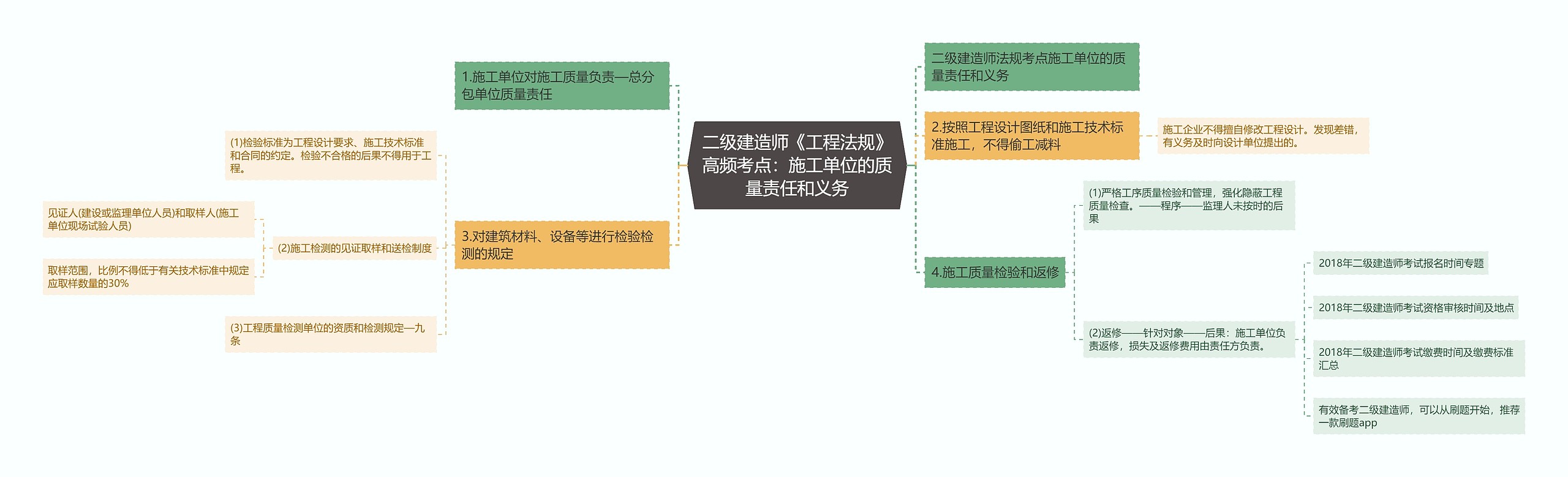 二级建造师《工程法规》高频考点：施工单位的质量责任和义务