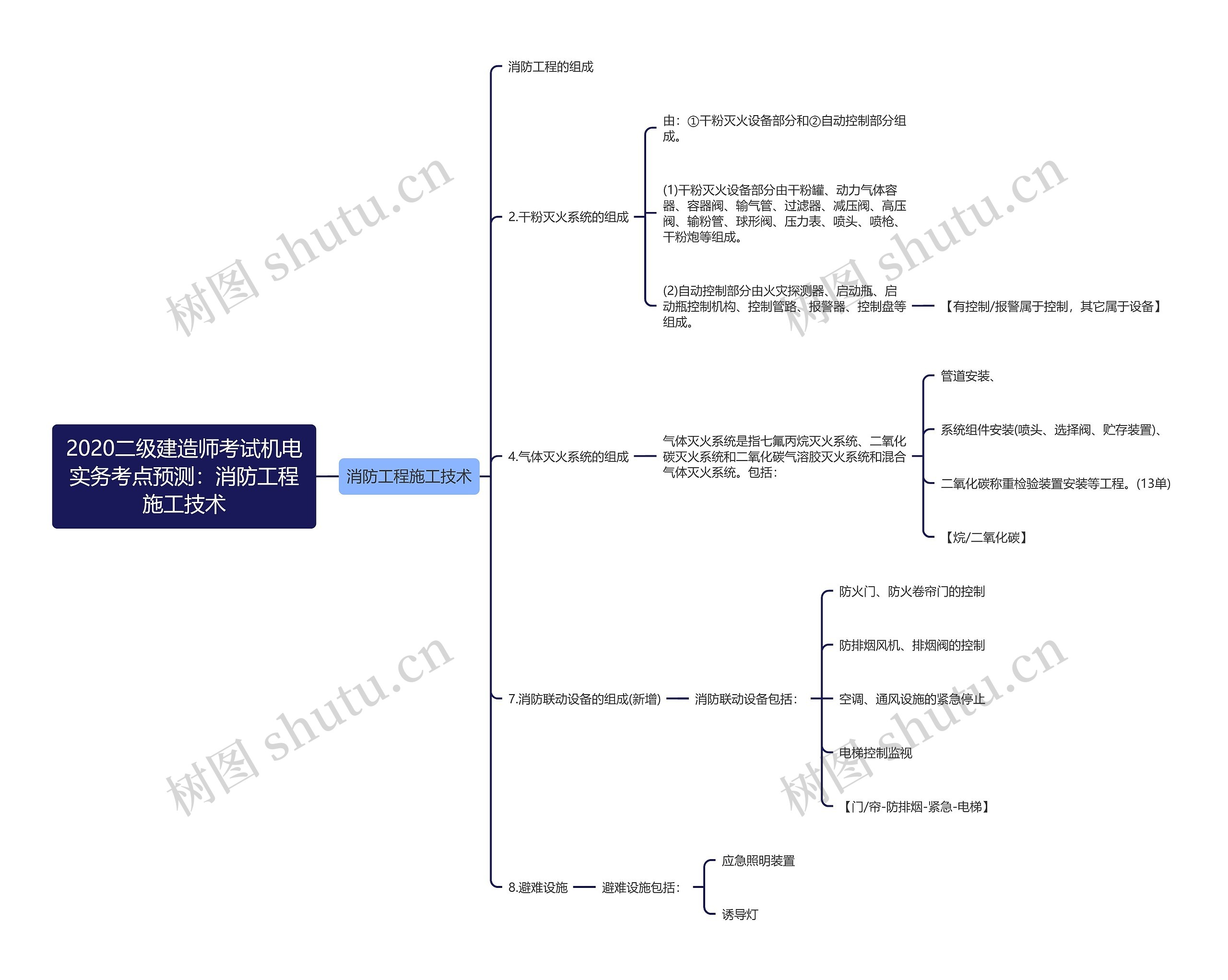 2020二级建造师考试机电实务考点预测：消防工程施工技术思维导图