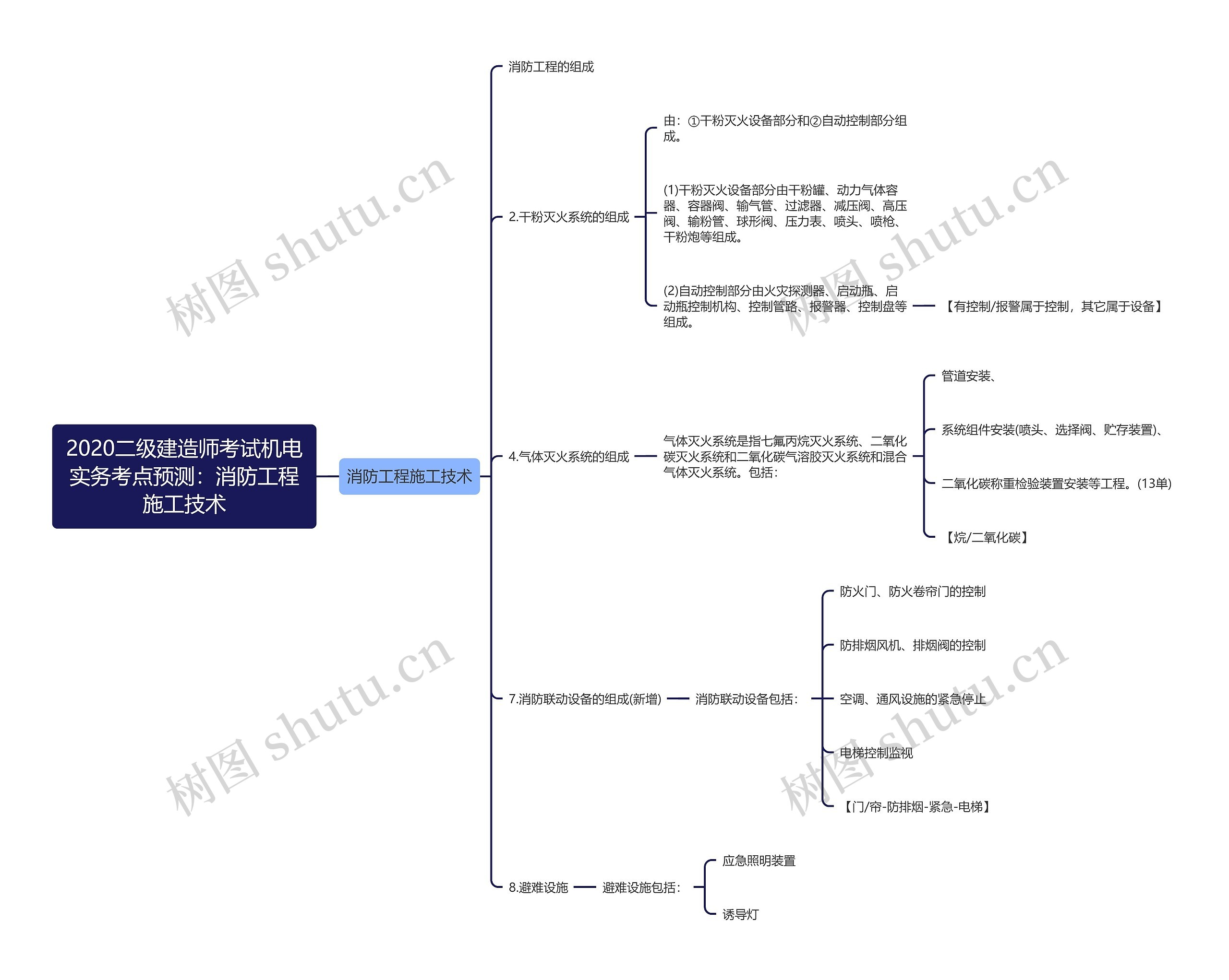 2020二级建造师考试机电实务考点预测:消防工程施工技术 2020二级建造师考试机电实务考点预测:消防工程施工技术