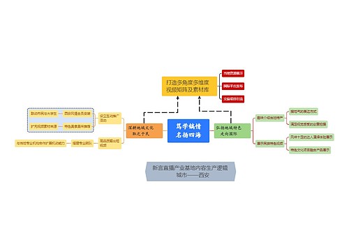 新言直播产业基地内容生产逻辑