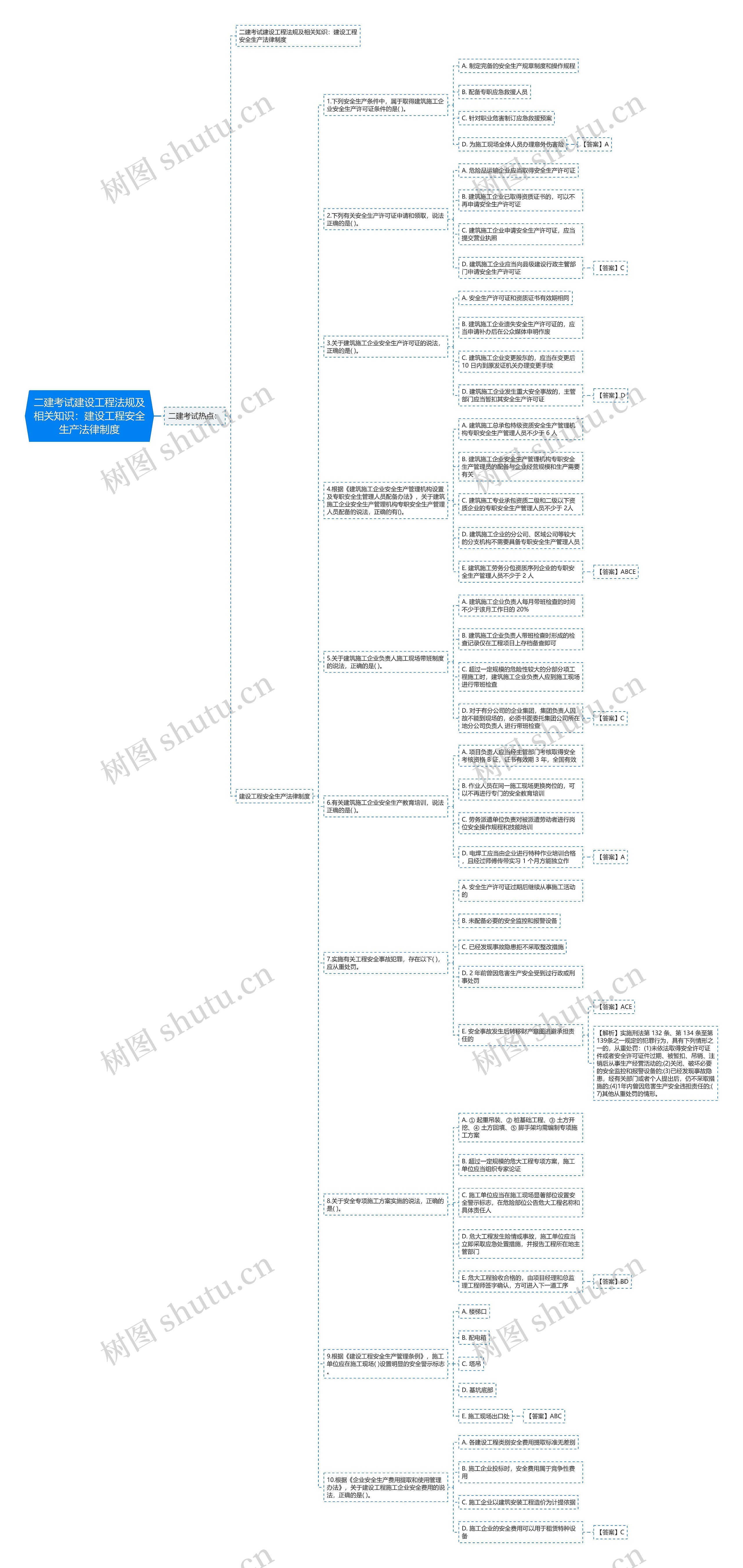 二建考试建设工程法规及相关知识:建设工程安全生产法律制度思维导图高清图 二建考试建设工程法规及相关知识:建设工程安全生产法律制度思维导图