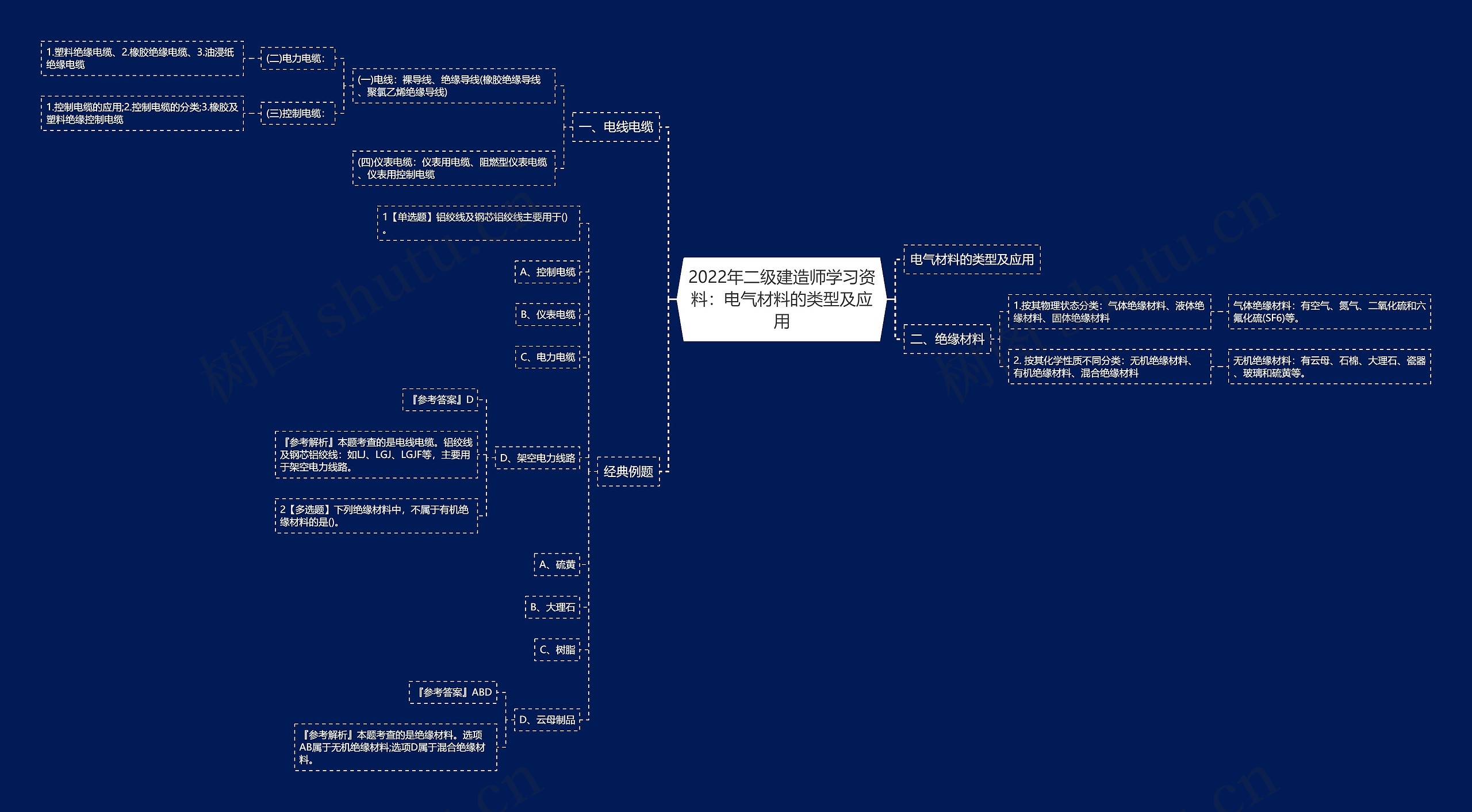 2022年二级建造师学习资料：电气材料的类型及应用思维导图