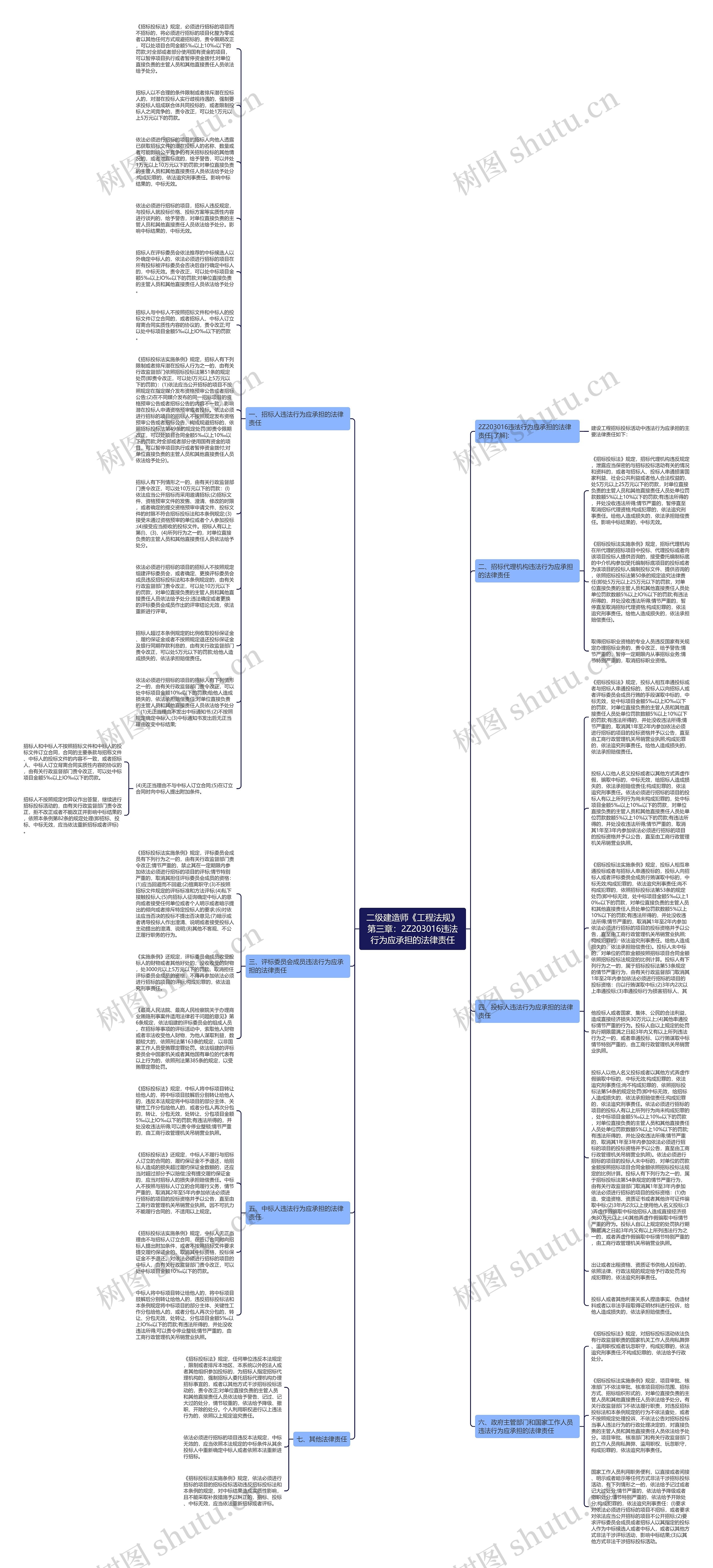 二级建造师《工程法规》第三章：2Z203016违法行为应承担的法律责任思维导图