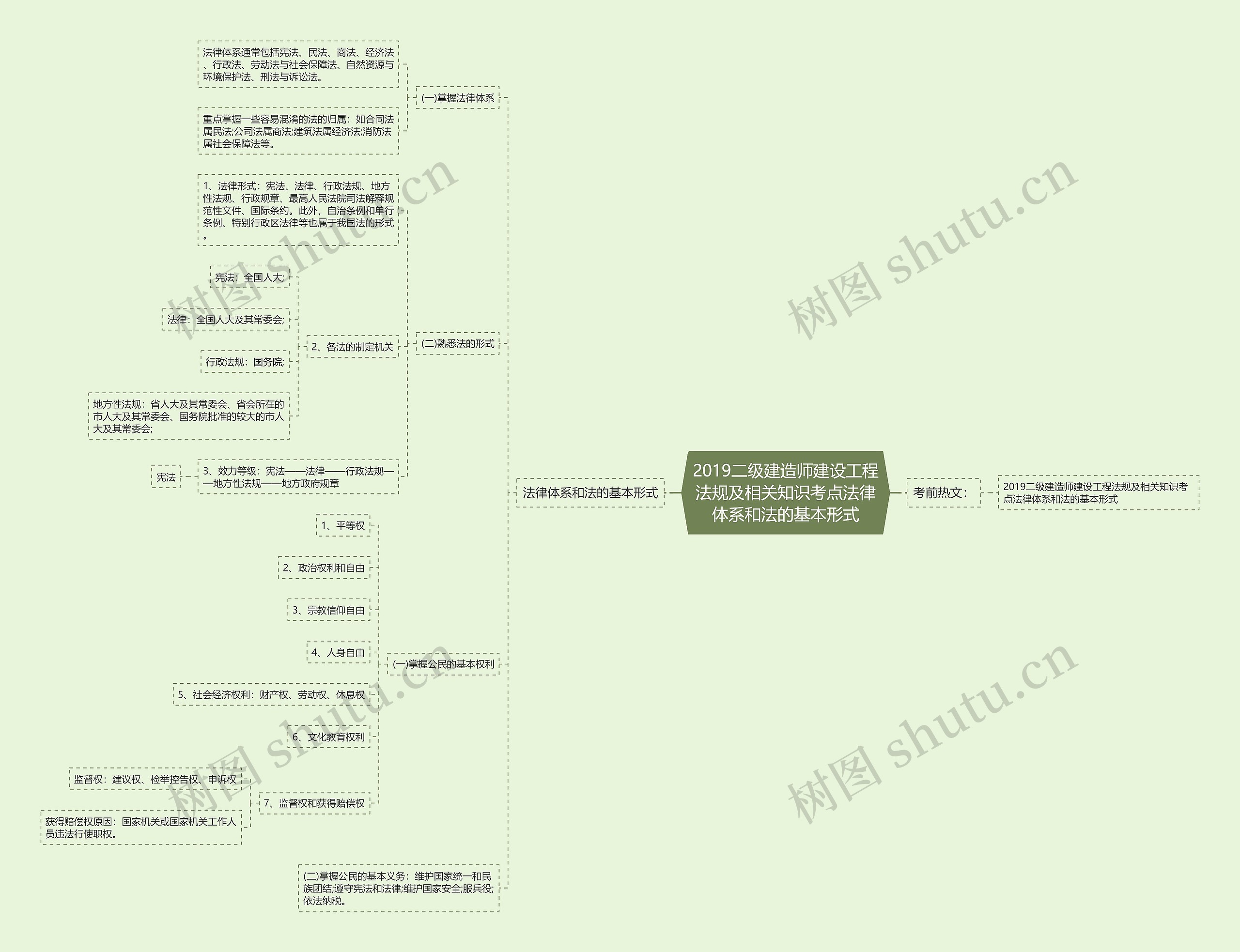2019二级建造师建设工程法规及相关知识考点法律体系和法的基本形式思维导图