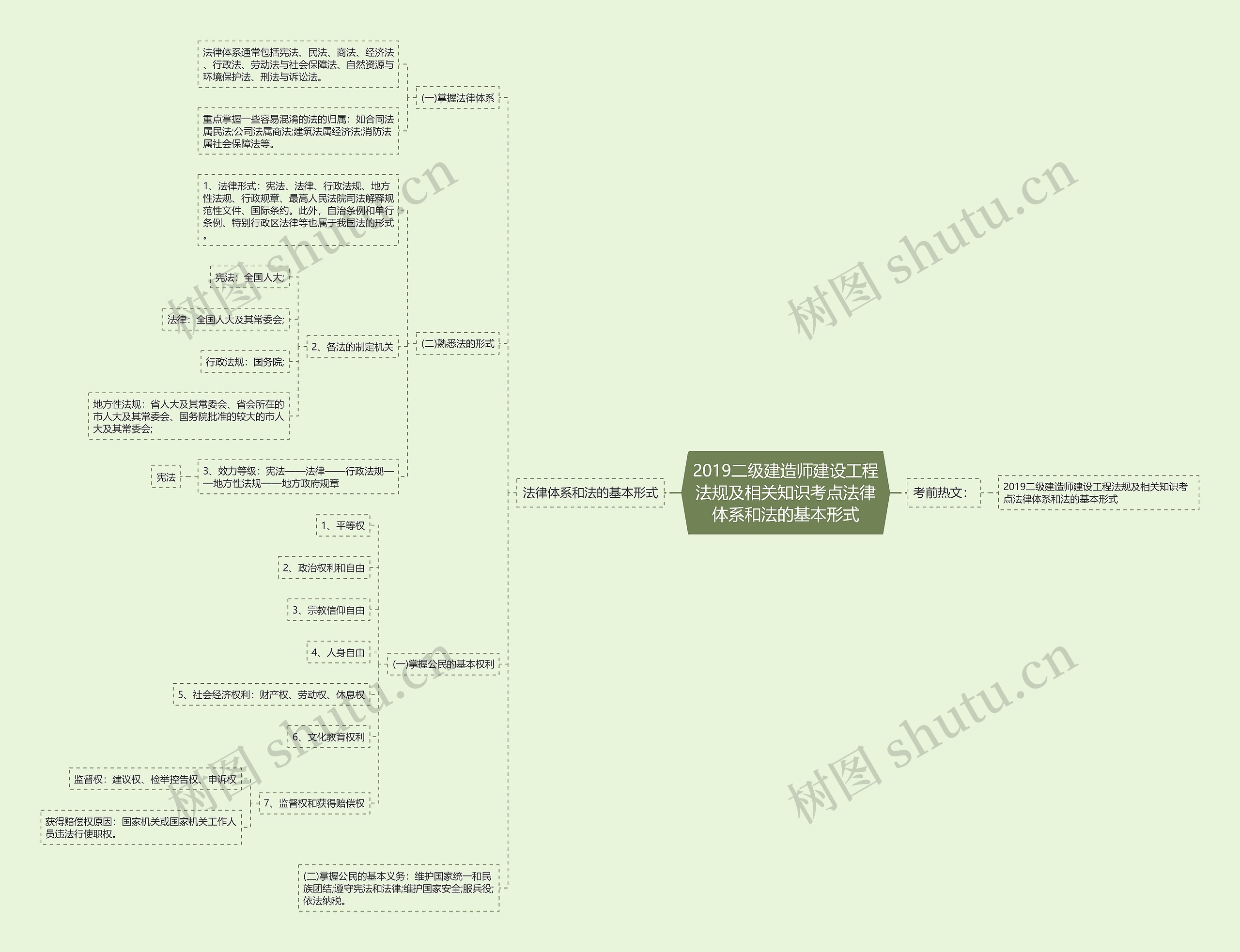 2019二级建造师建设工程法规及相关知识考点法律体系和法的基本形式 2019二级建造师建设工程法规及相关知识考点法律体系和法的基本形式
