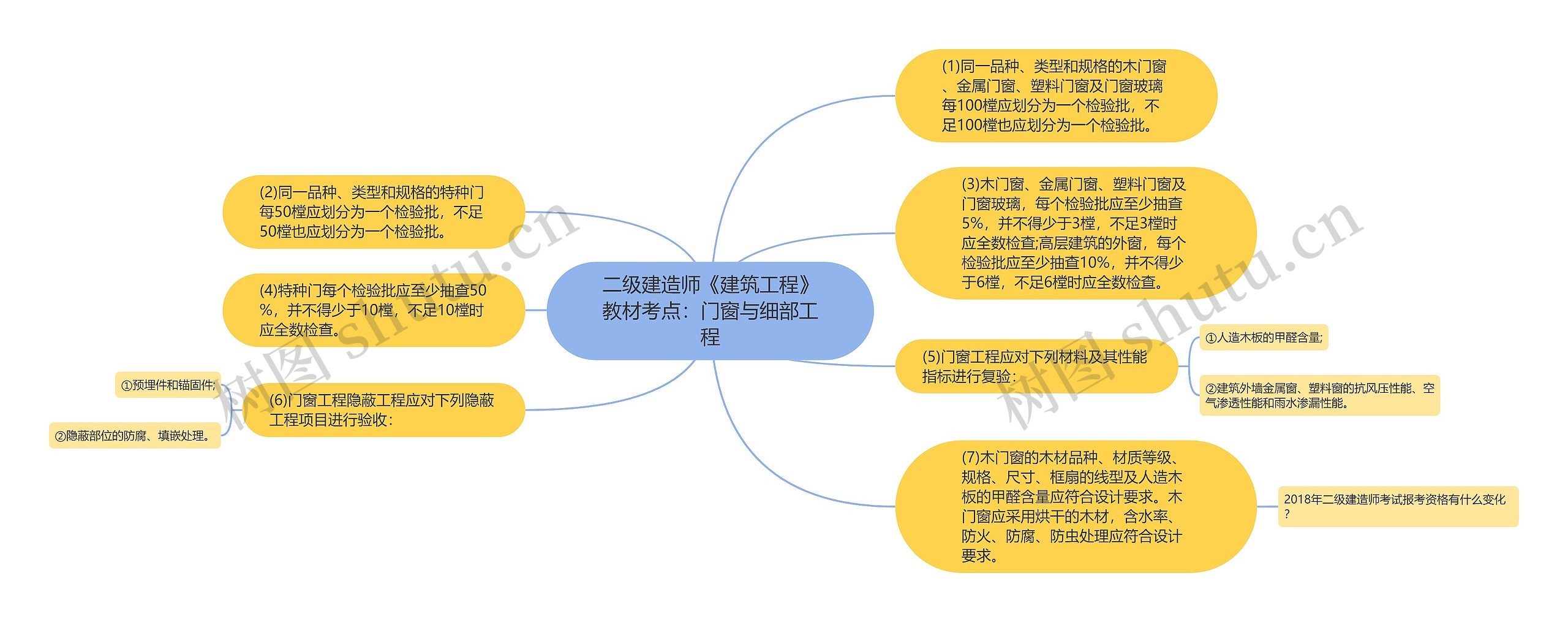 二级建造师《建筑工程》教材考点：门窗与细部工程