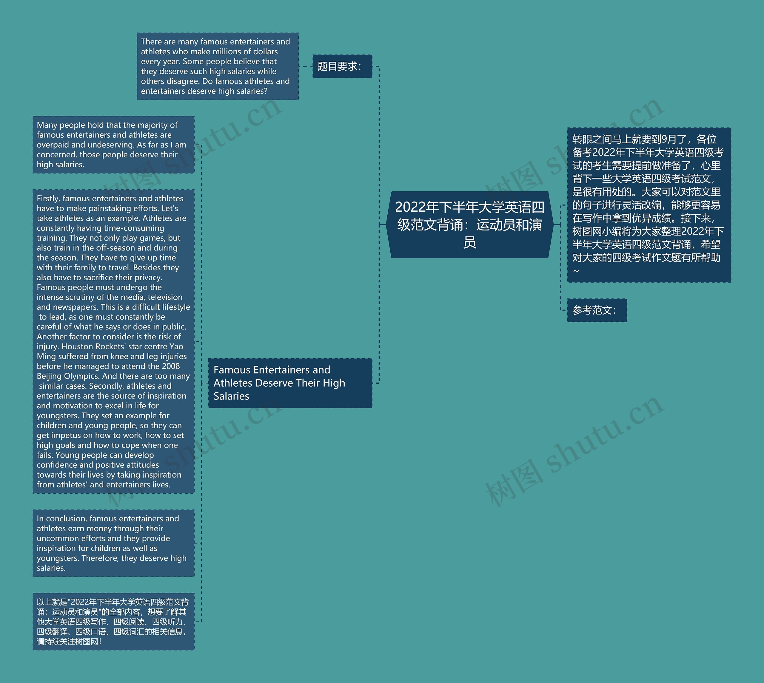 2022年下半年大学英语四级范文背诵：运动员和演员思维导图