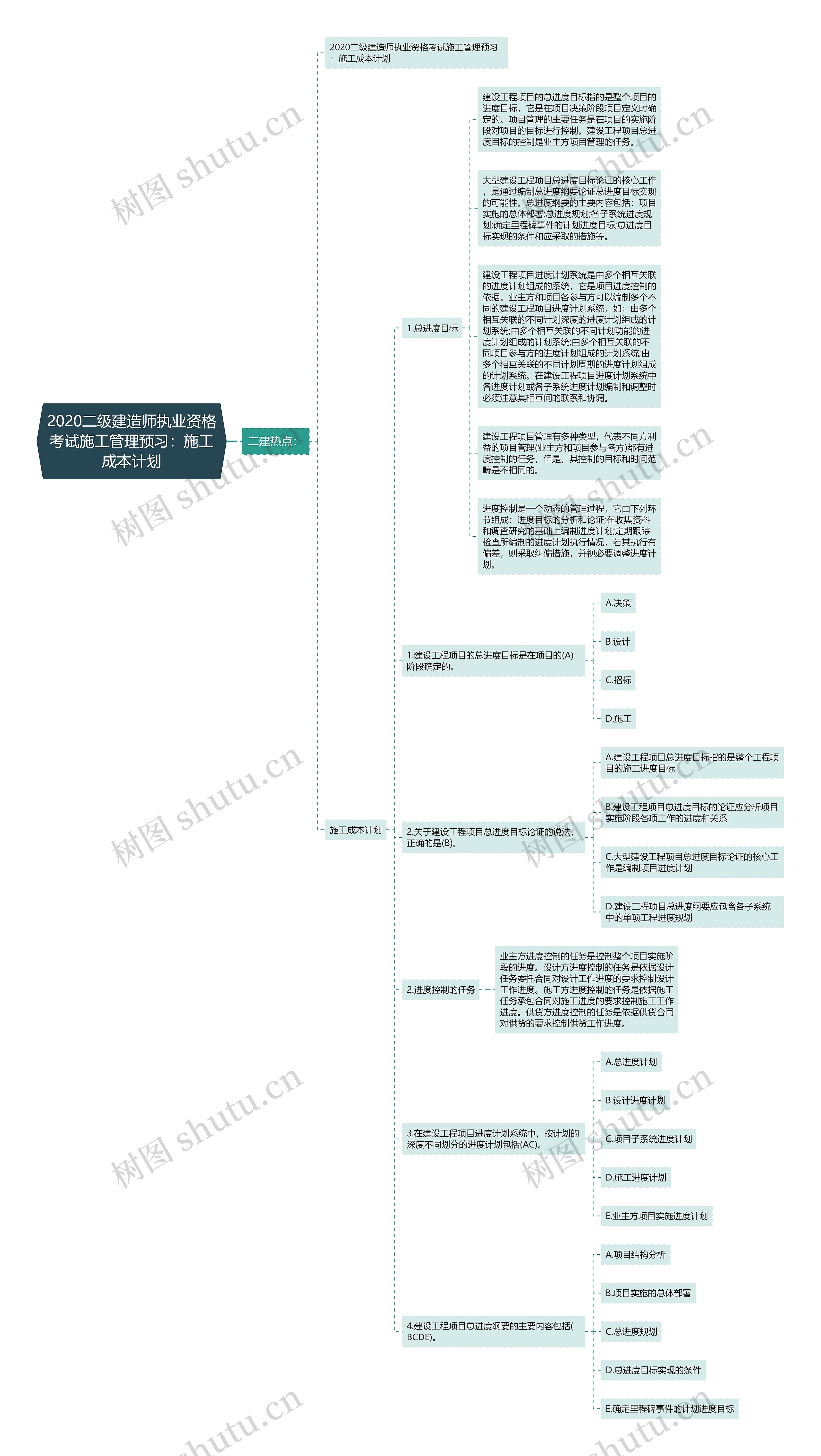 2020二级建造师执业资格考试施工管理预习：施工成本计划思维导图