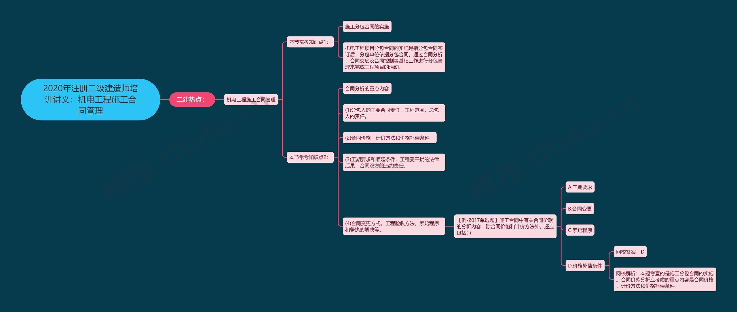 2020年注册二级建造师培训讲义:机电工程施工合同管理 2020年注册二级建造师培训讲义:机电工程施工合同管理