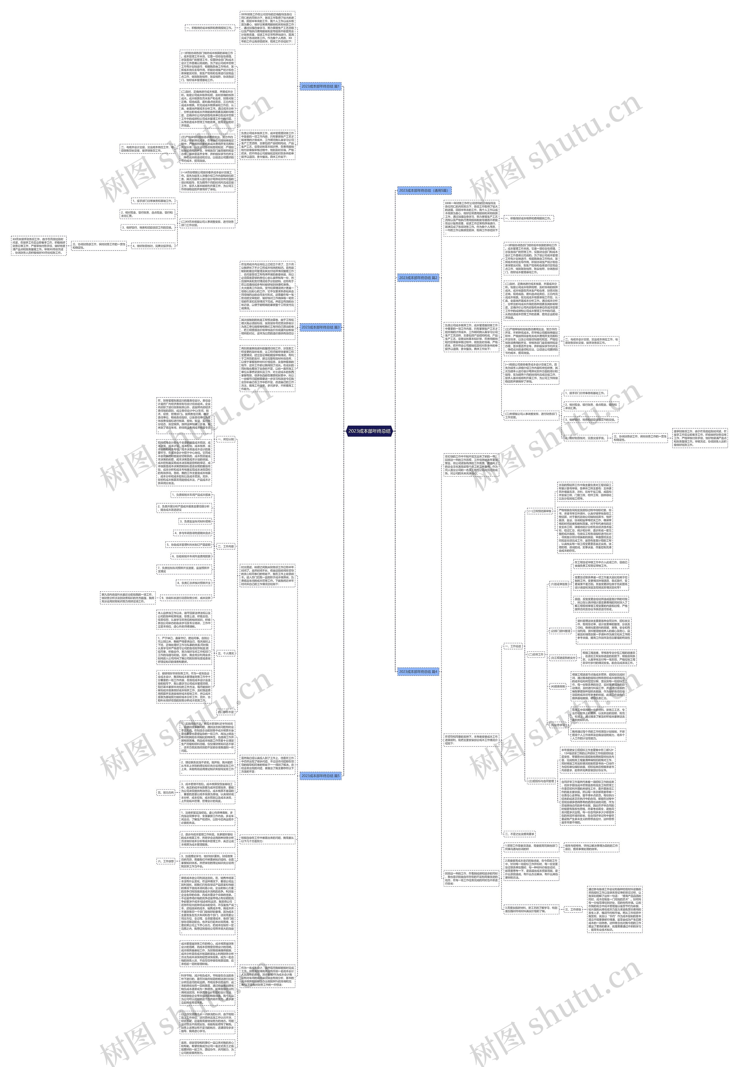 2023成本部年终总结思维导图
