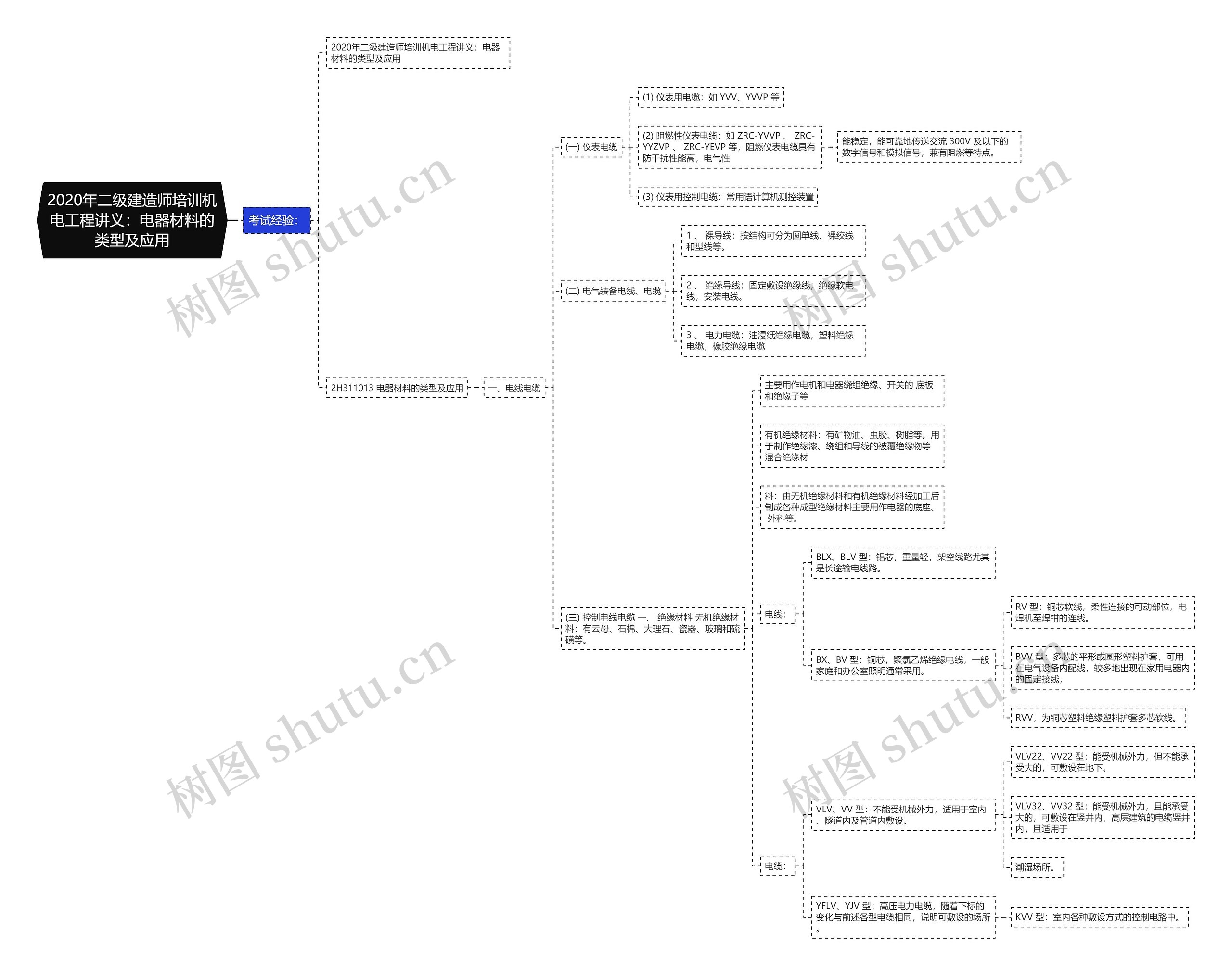 2020年二级建造师培训机电工程讲义：电器材料的类型及应用思维导图