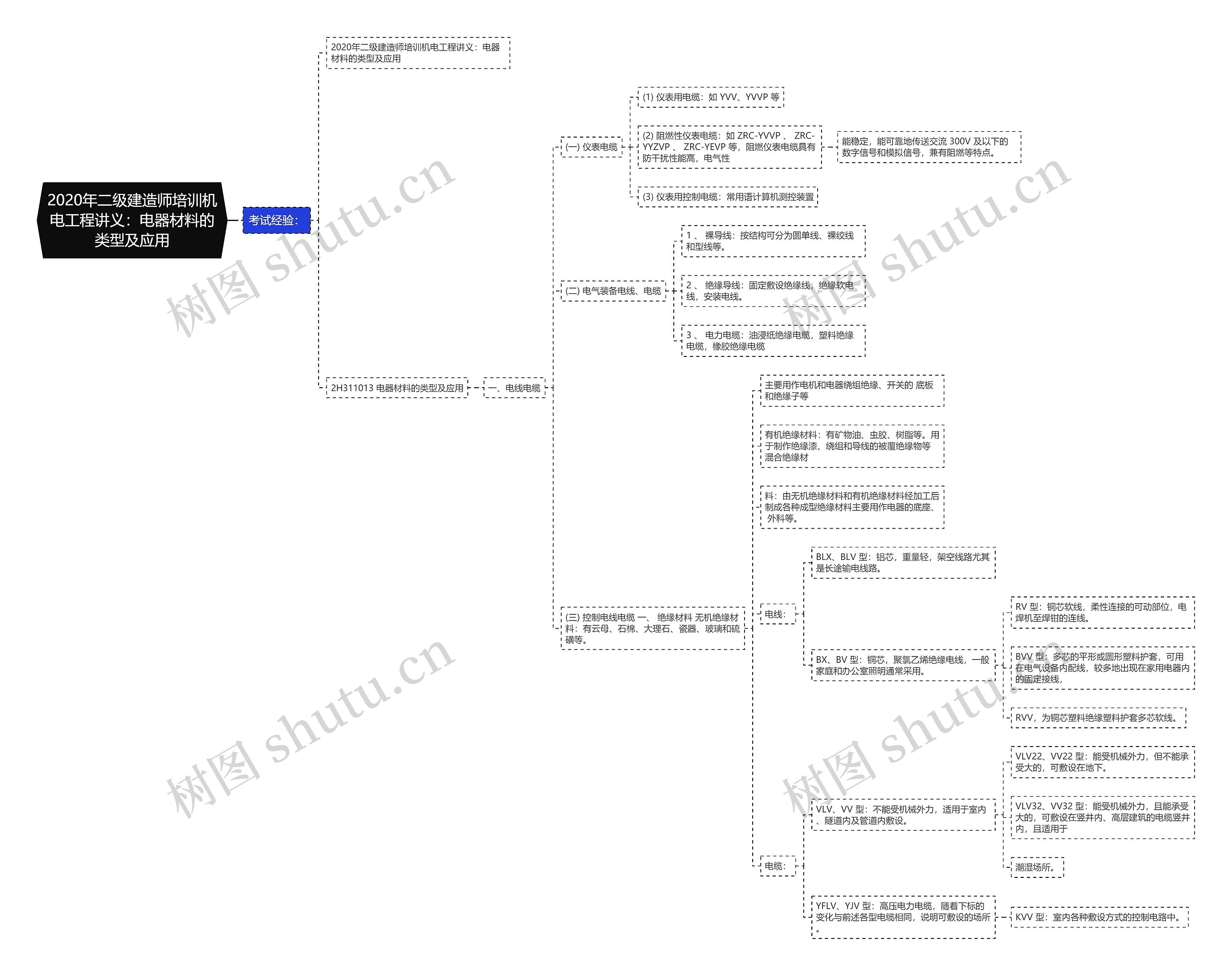 2020年二级建造师培训机电工程讲义:电器材料的类型及应用 2020年二级建造师培训机电工程讲义:电器材料的类型及应用