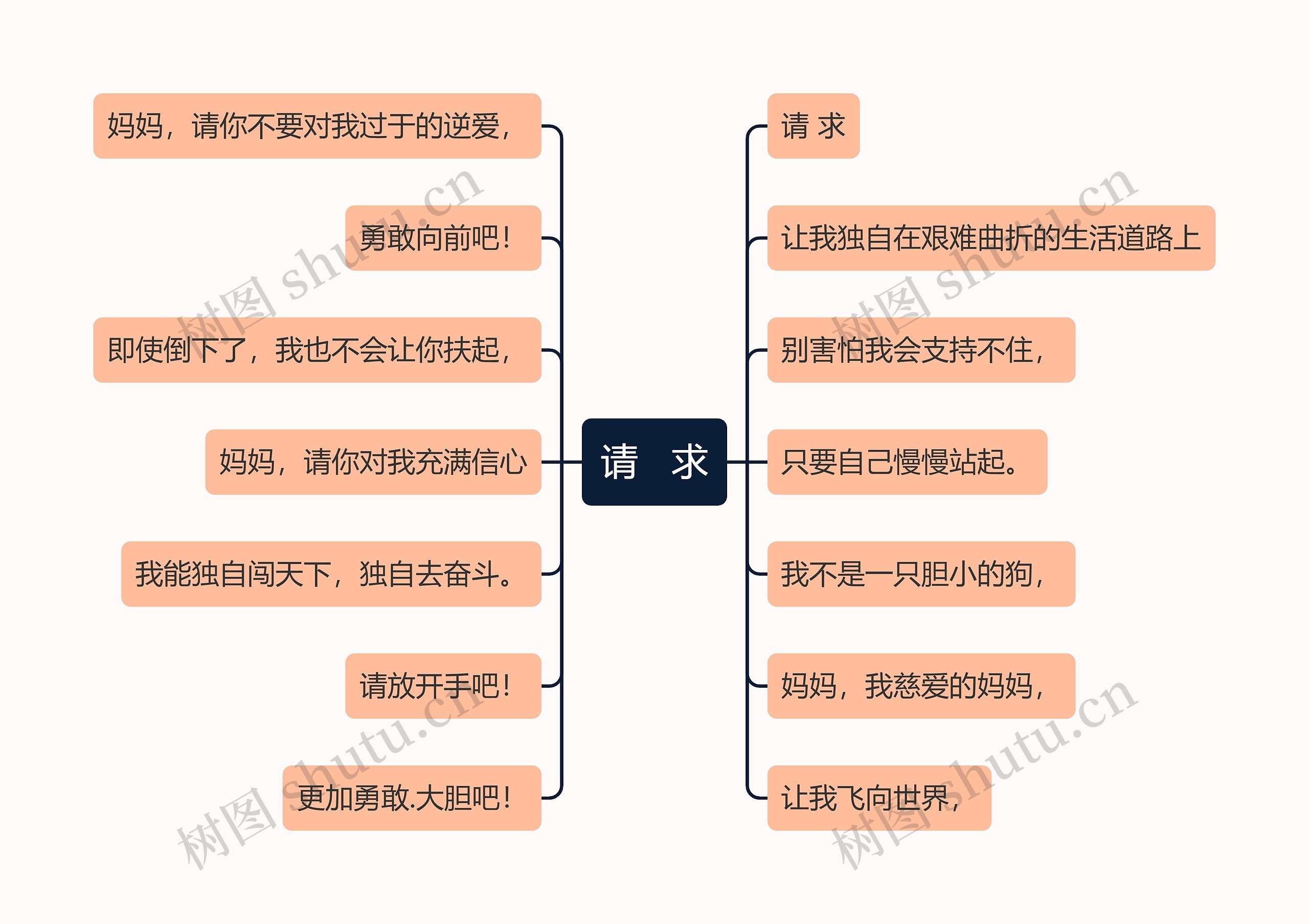 请   求思维导图