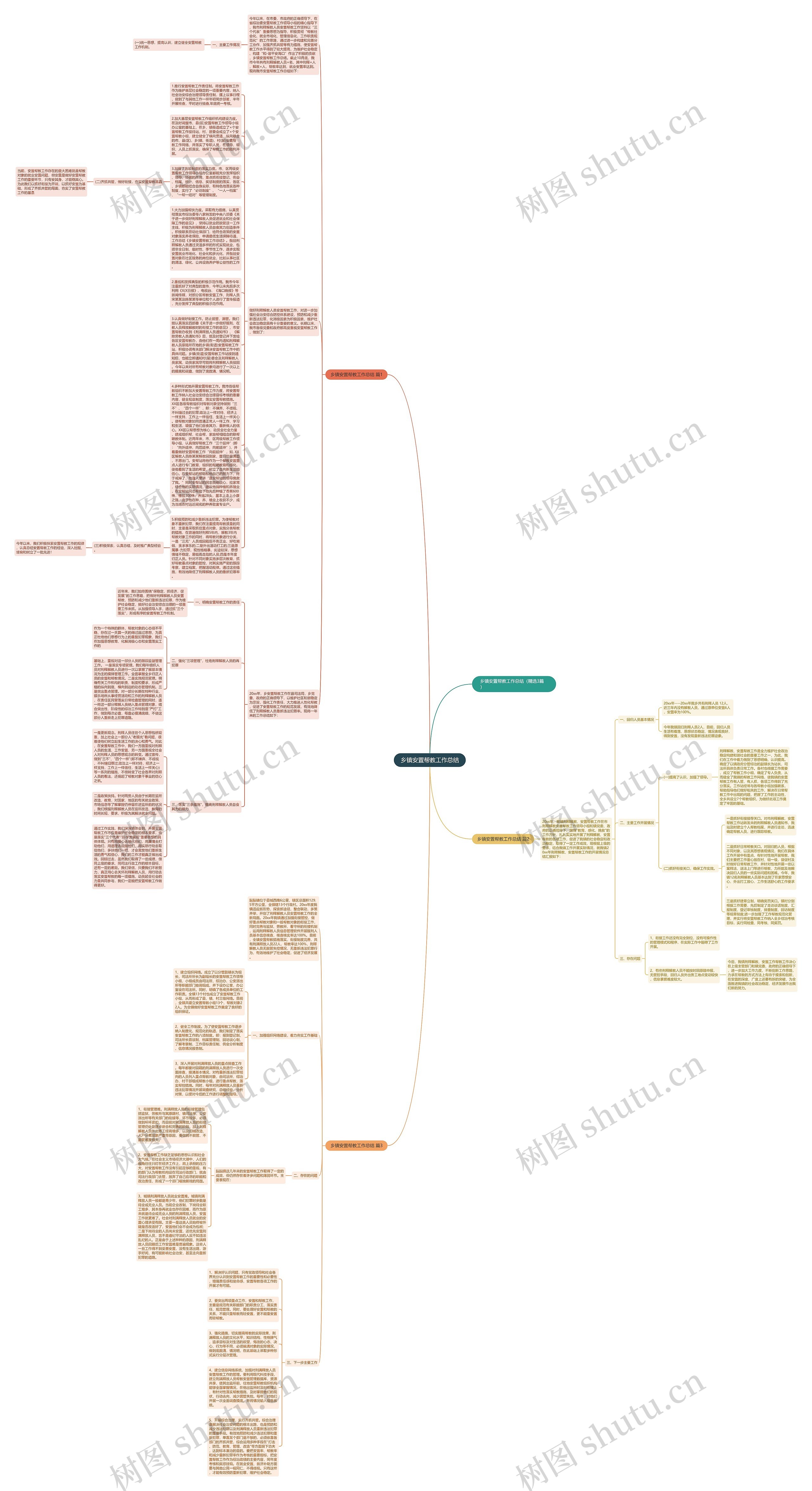 乡镇安置帮教工作总结思维导图