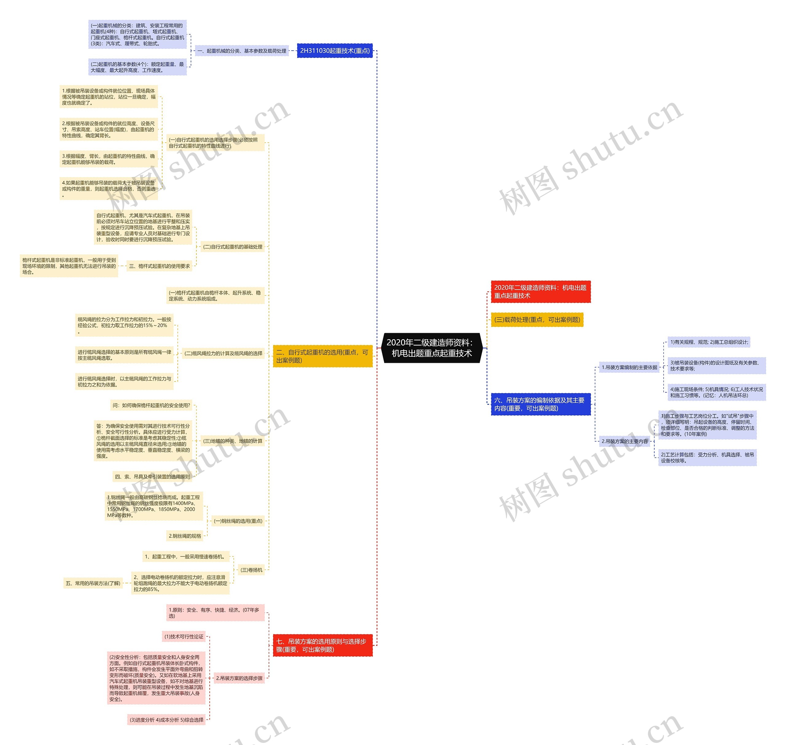 2020年二级建造师资料:机电出题重点起重技术 2020年二级建造师资料:机电出题重点起重技术