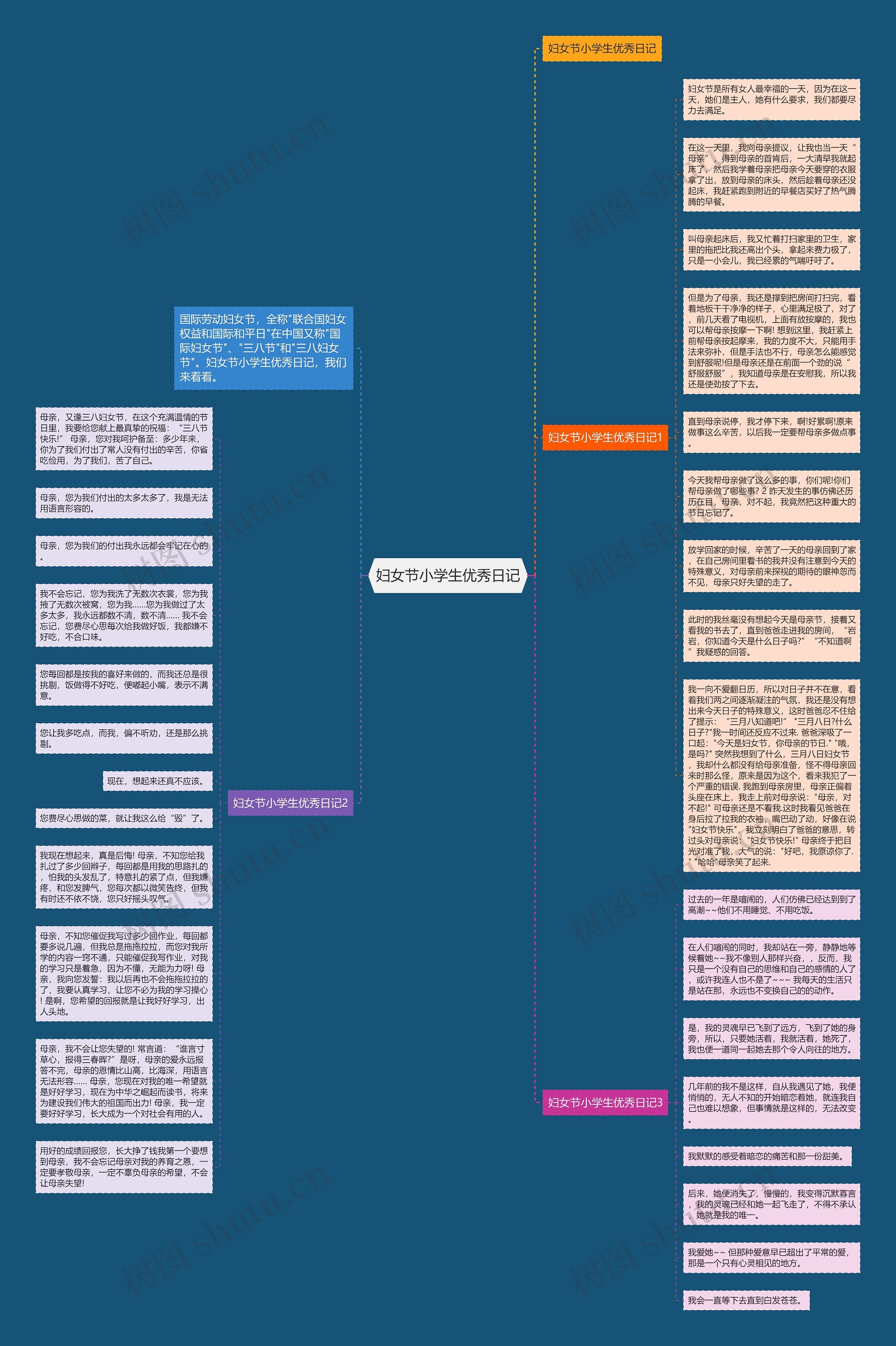 妇女节小学生优秀日记思维导图