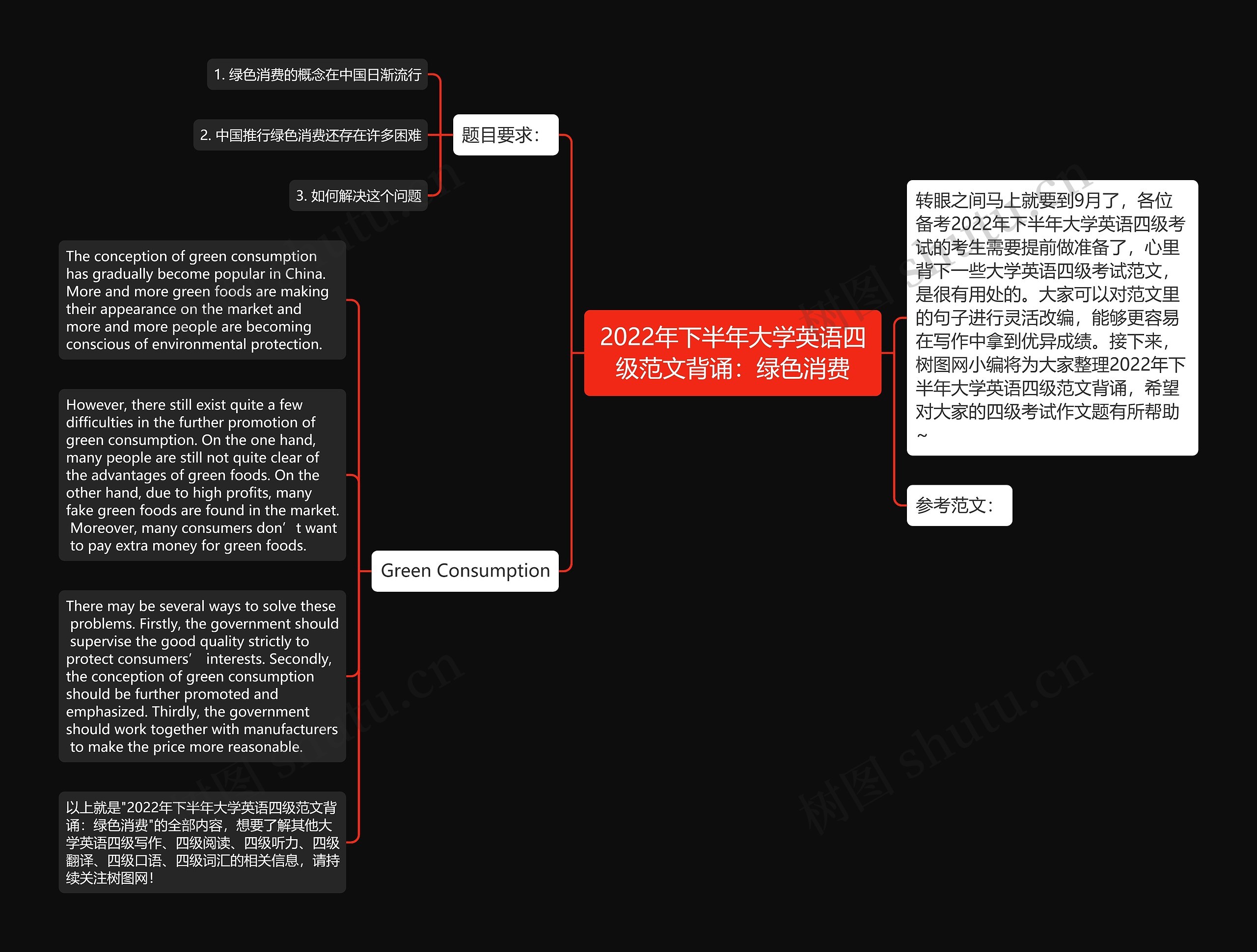 2022年下半年大学英语四级范文背诵：绿色消费思维导图