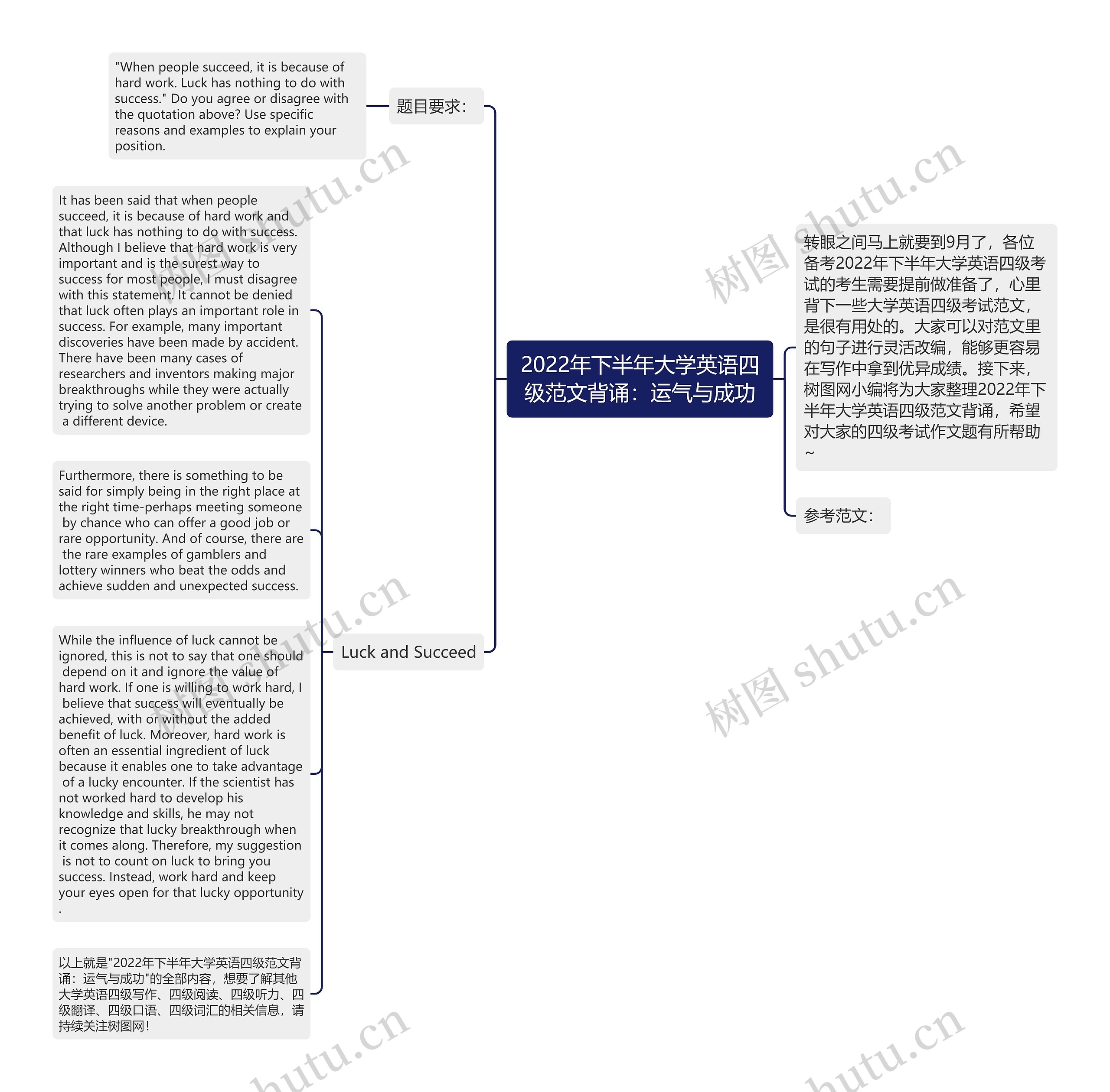 2022年下半年大学英语四级范文背诵：运气与成功思维导图