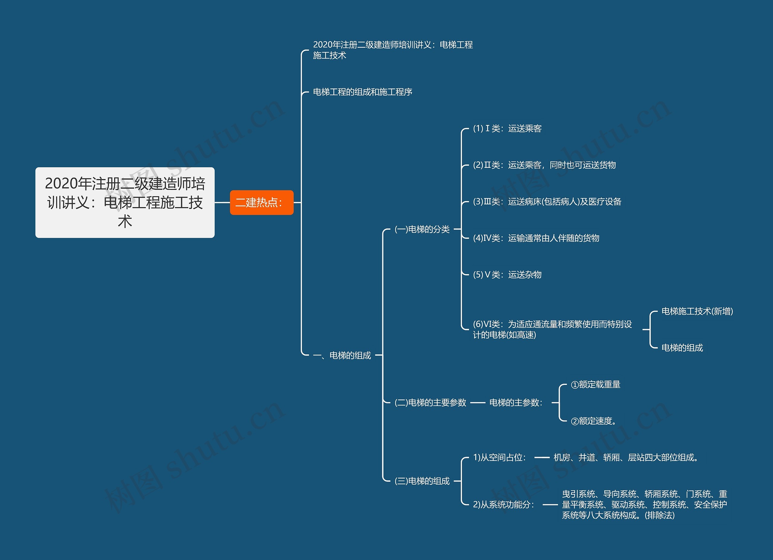 2020年注册二级建造师培训讲义：电梯工程施工技术