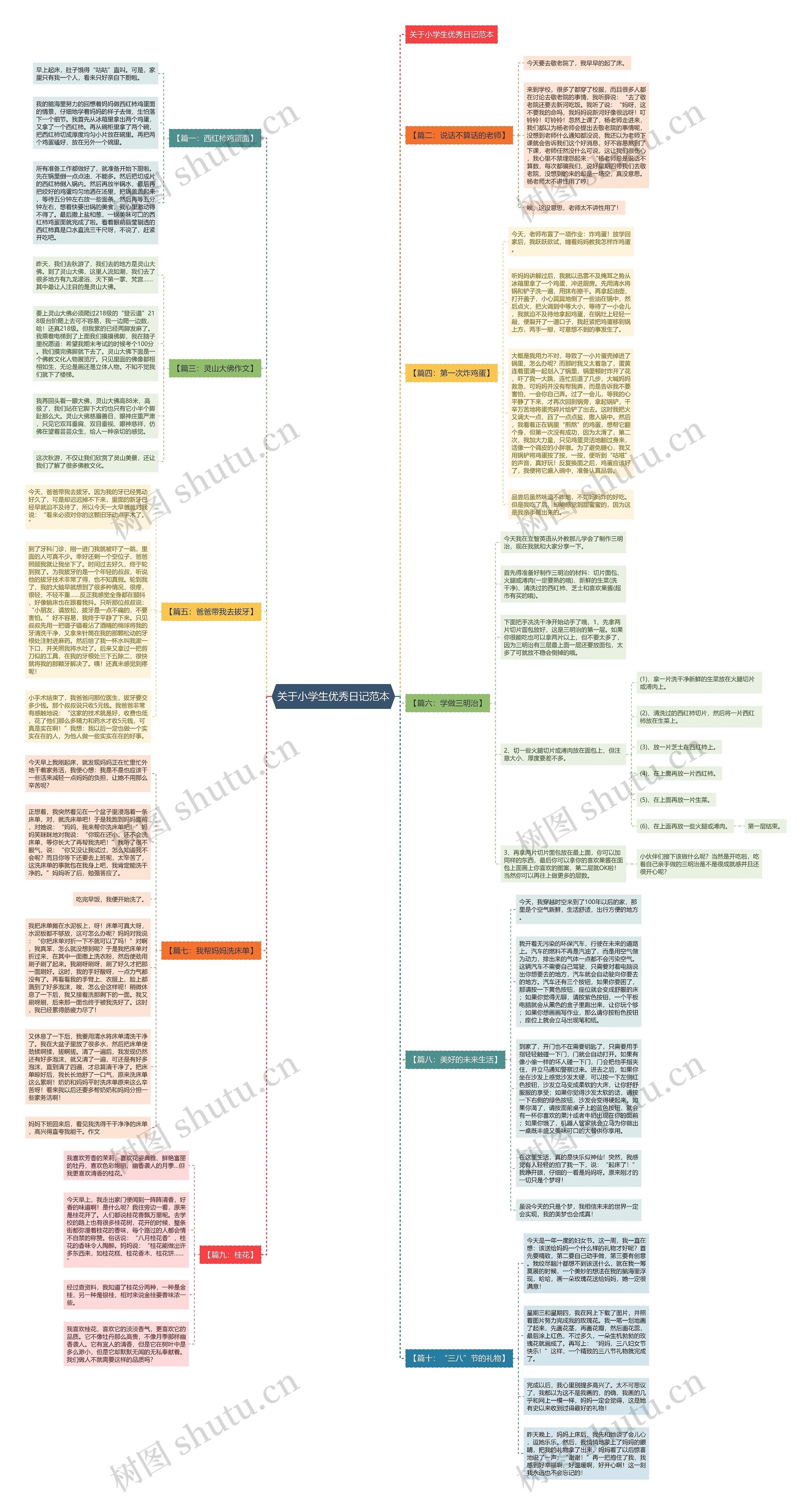 关于小学生优秀日记范本思维导图