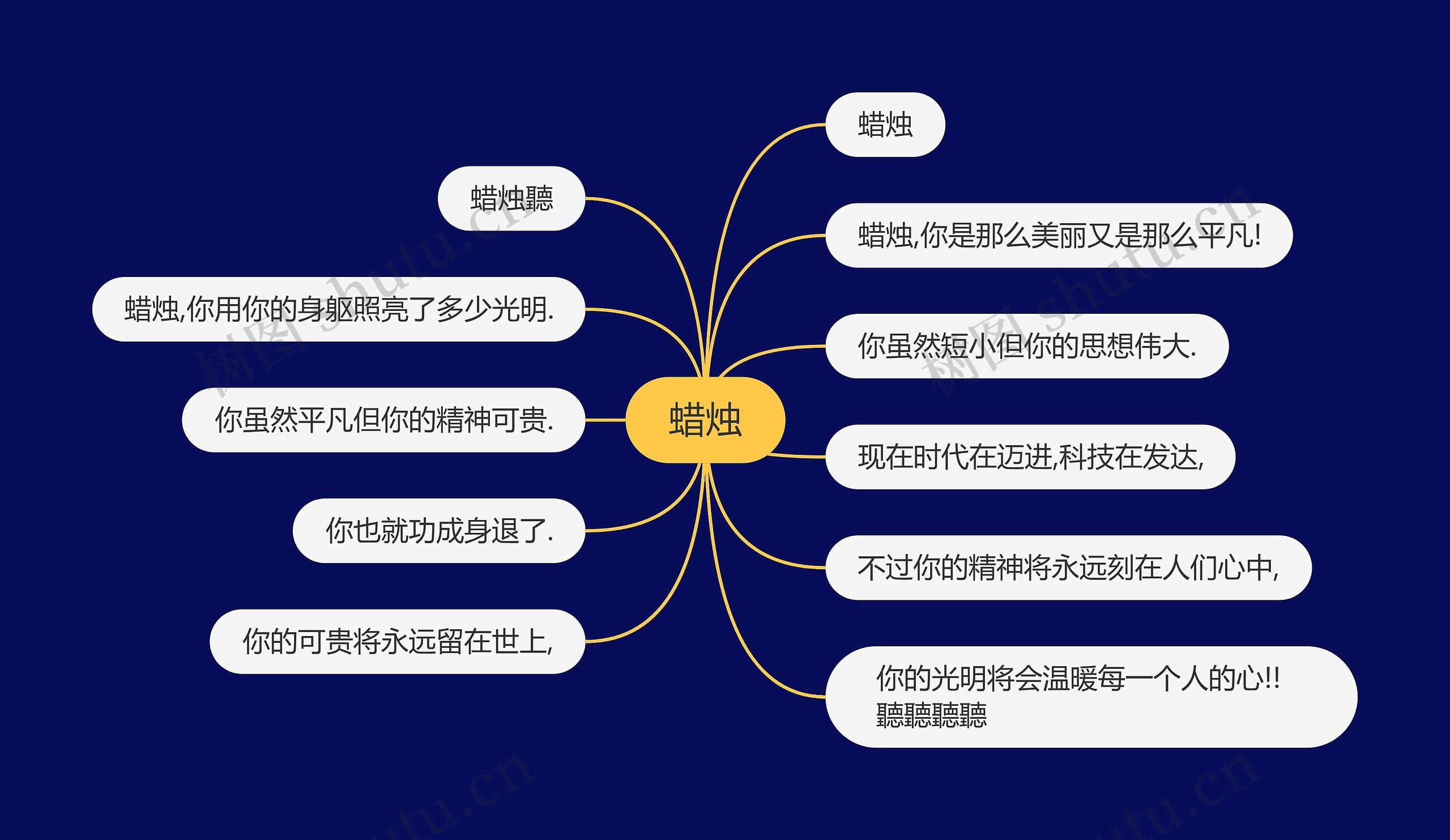 蜡烛思维导图