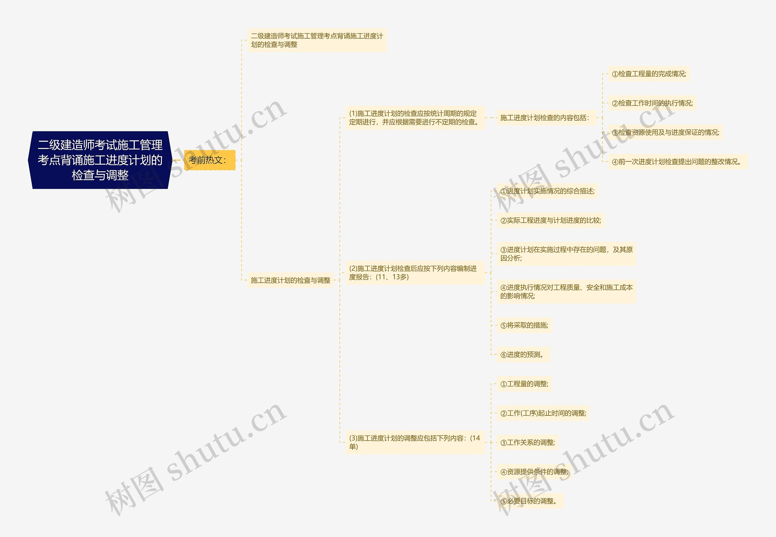 二级建造师考试施工管理考点背诵施工进度计划的检查与调整思维导图