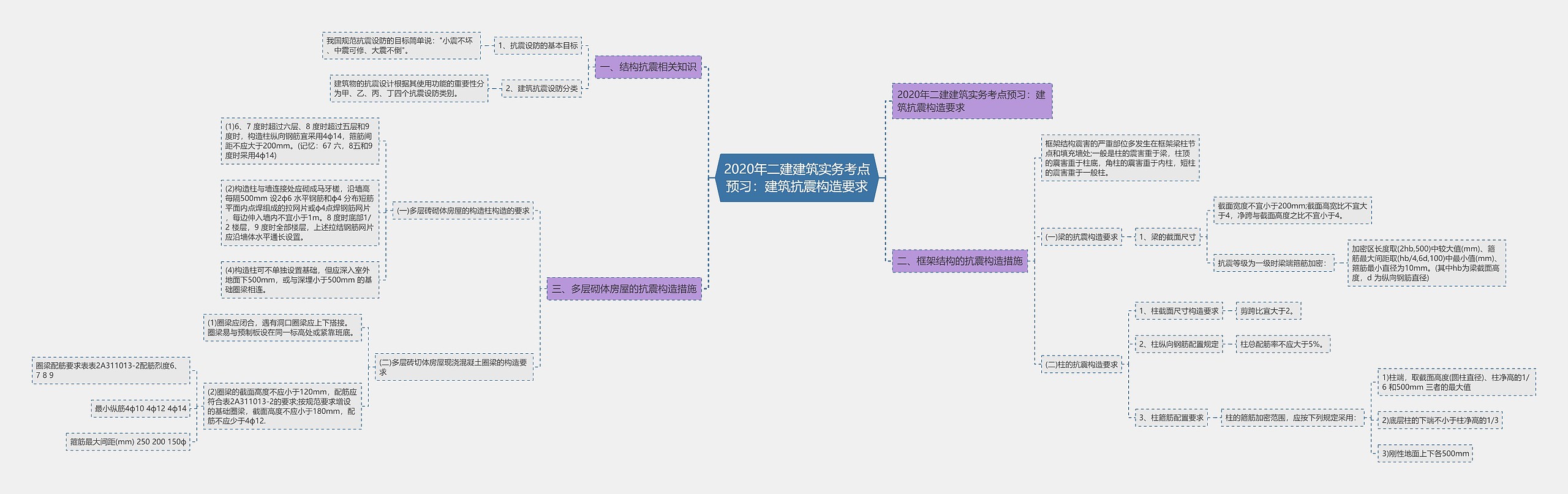 2020年二建建筑实务考点预习：建筑抗震构造要求思维导图