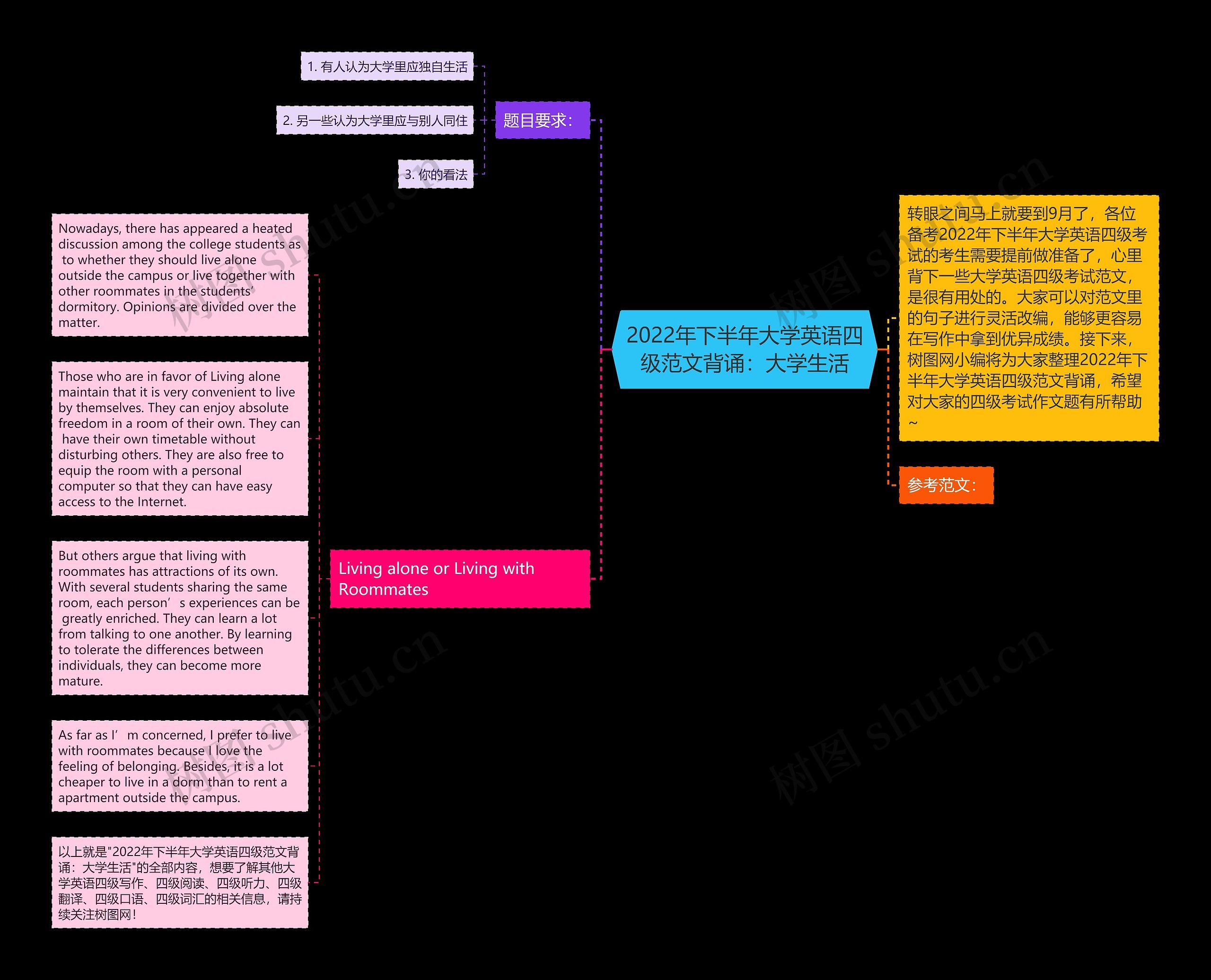 2022年下半年大学英语四级范文背诵：大学生活思维导图