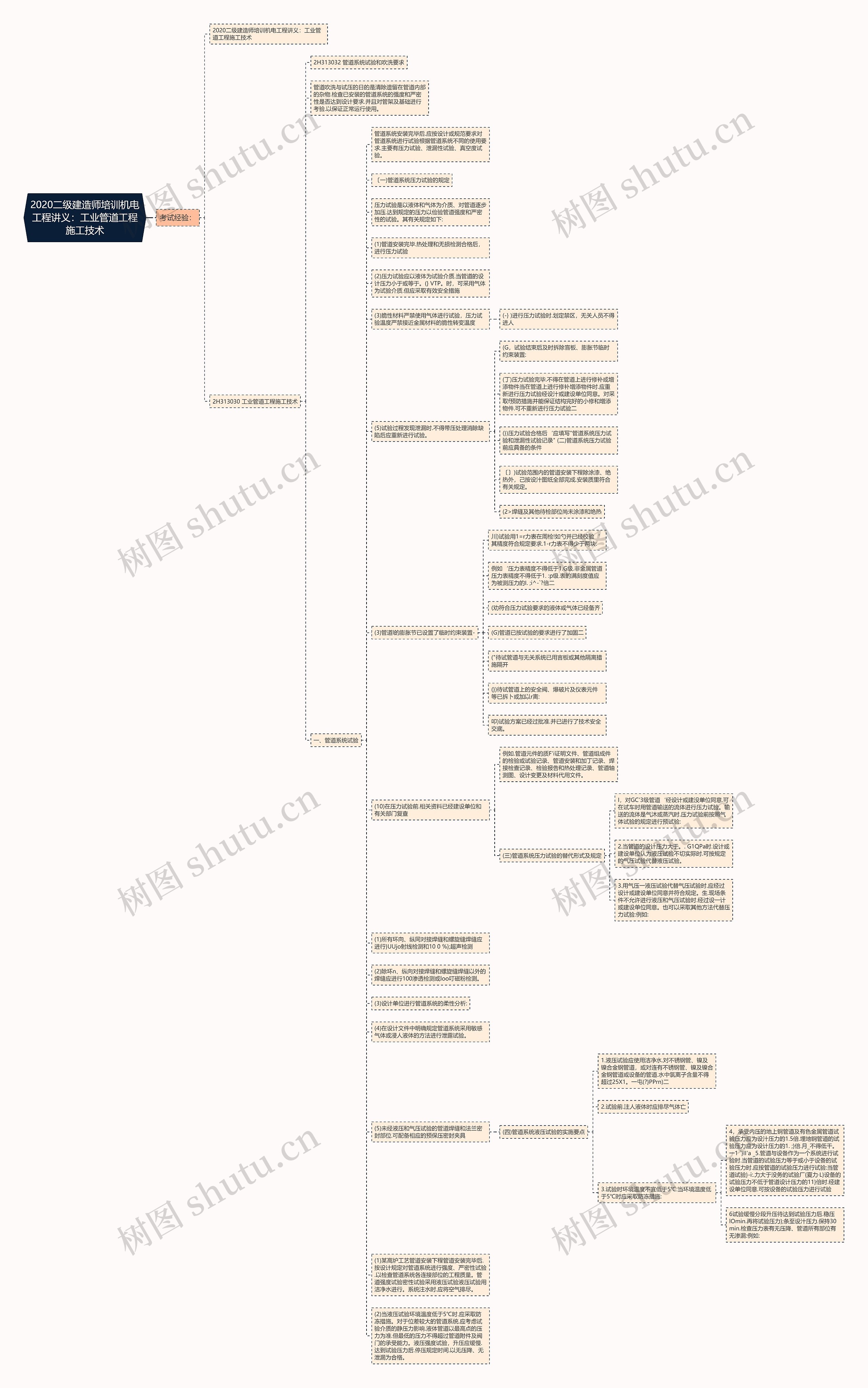 2020二级建造师培训机电工程讲义：工业管道工程施工技术思维导图