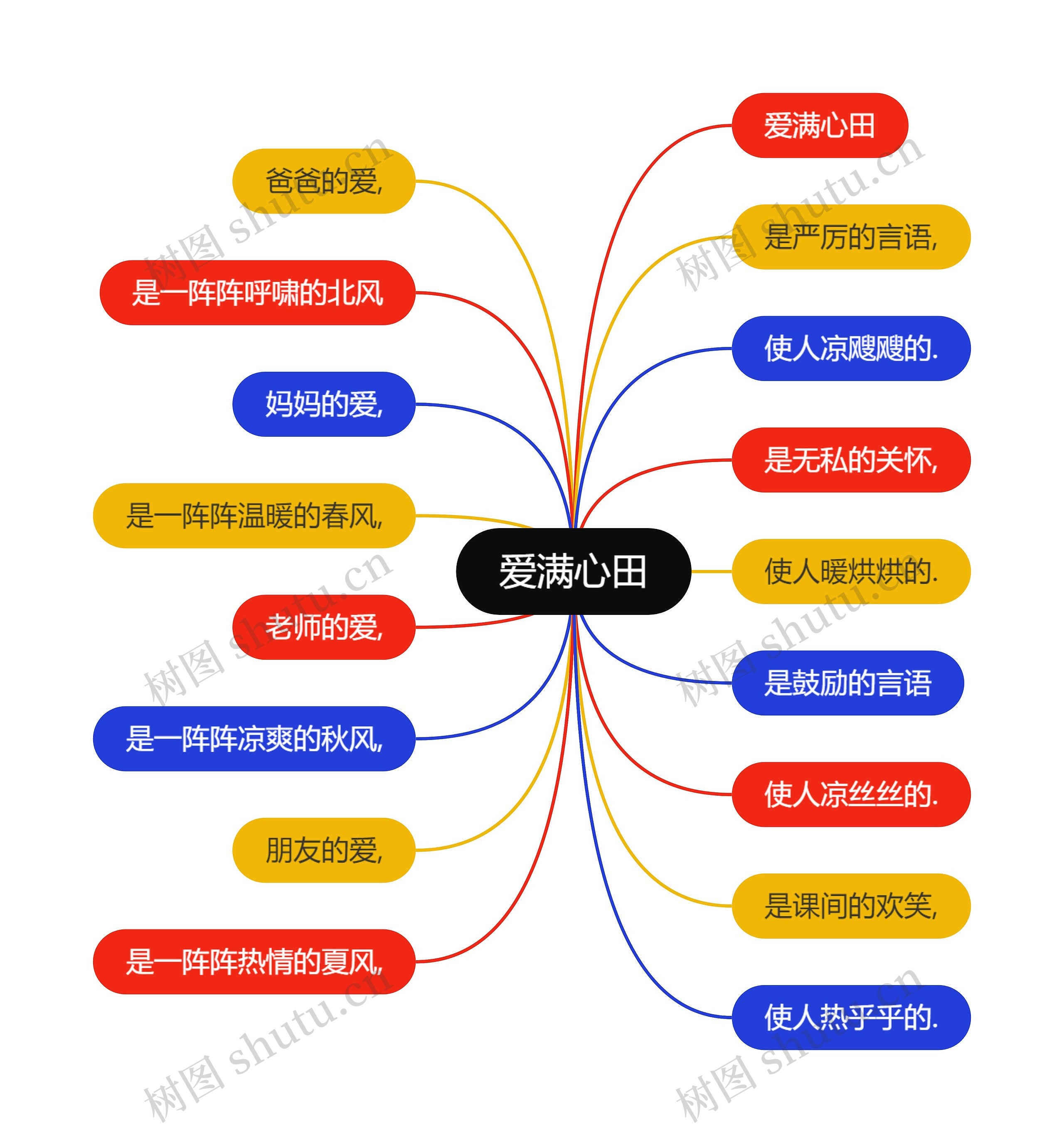 爱满心田思维导图