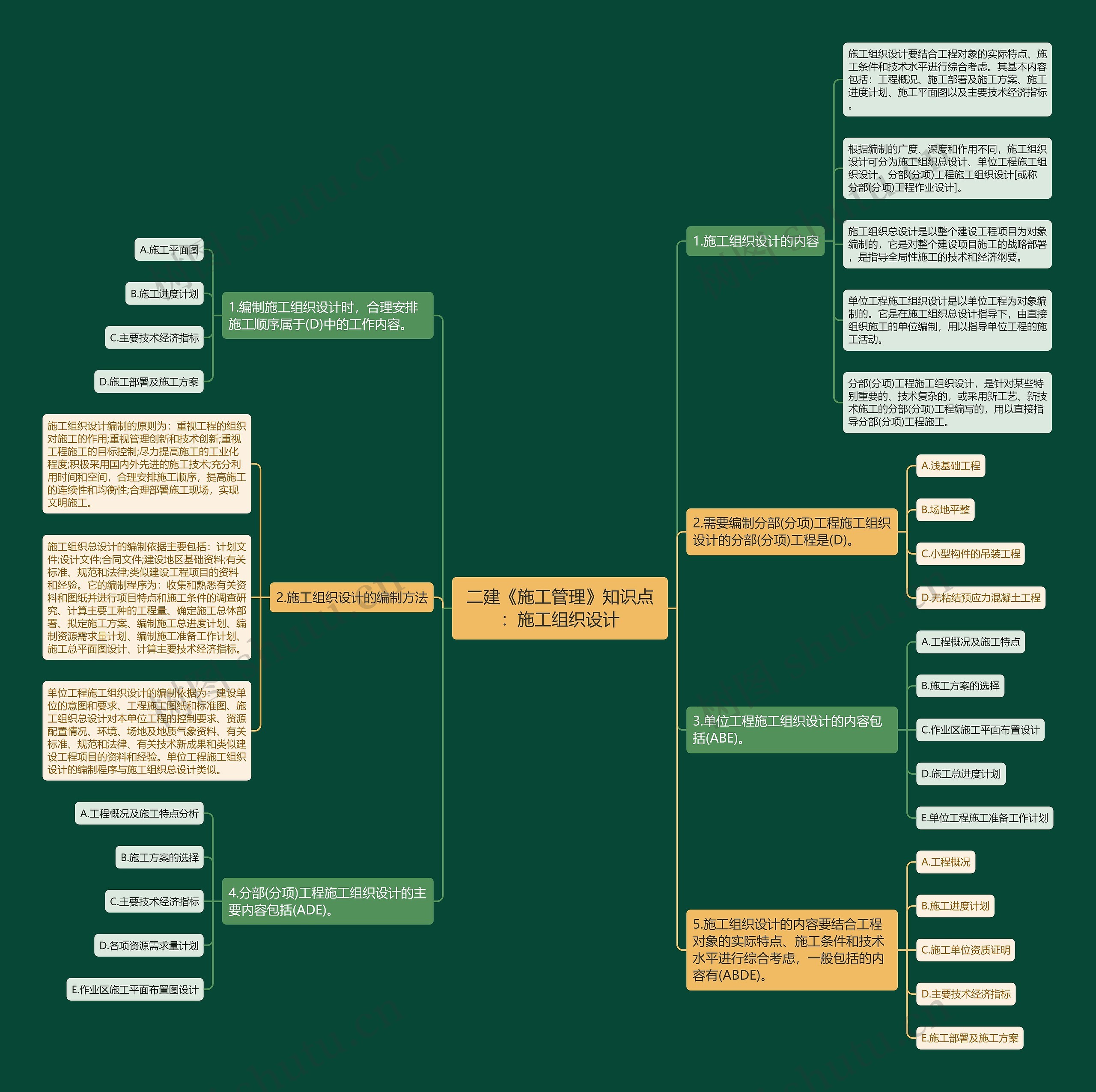 二建《施工管理》知识点：施工组织设计思维导图