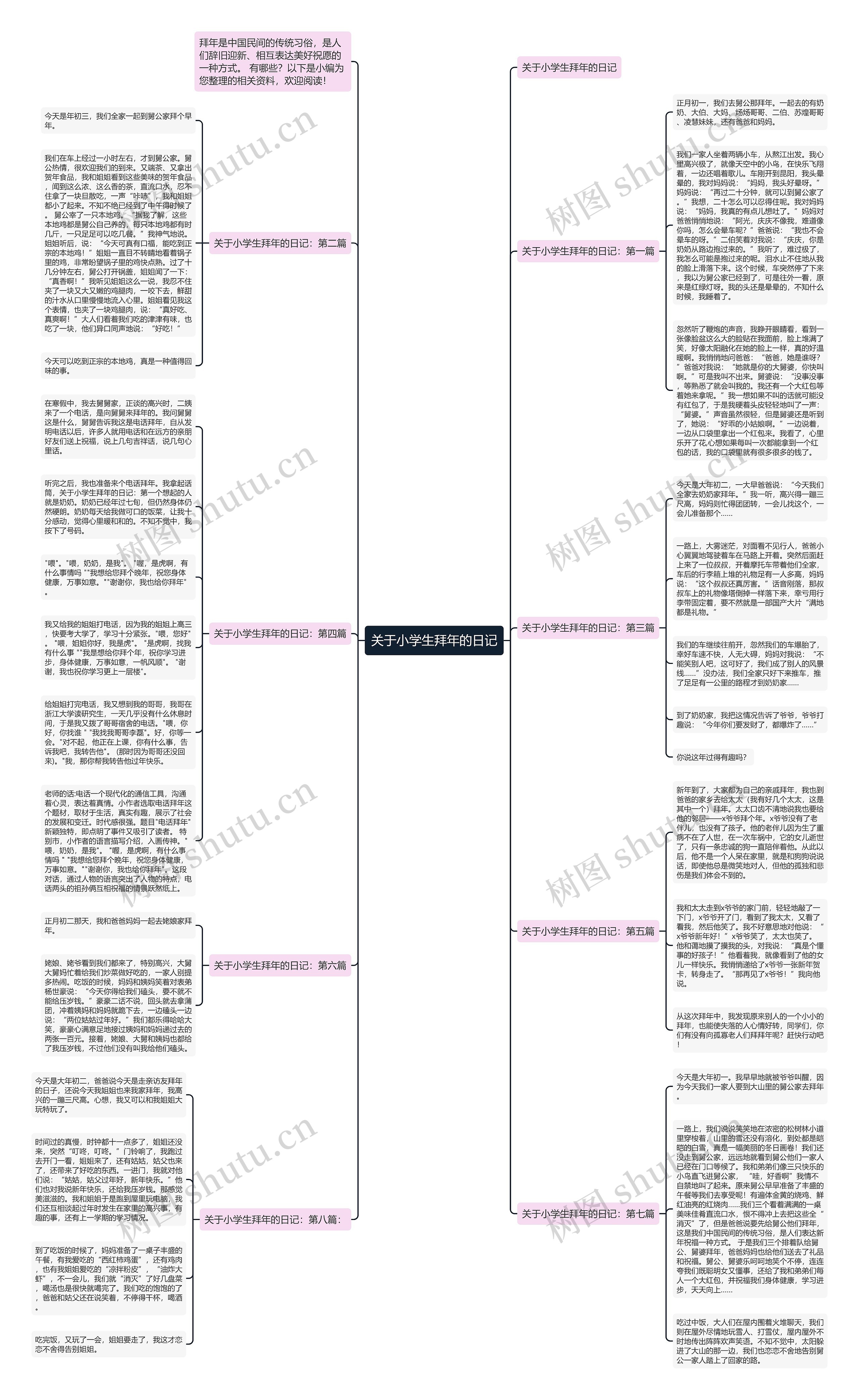 关于小学生拜年的日记思维导图