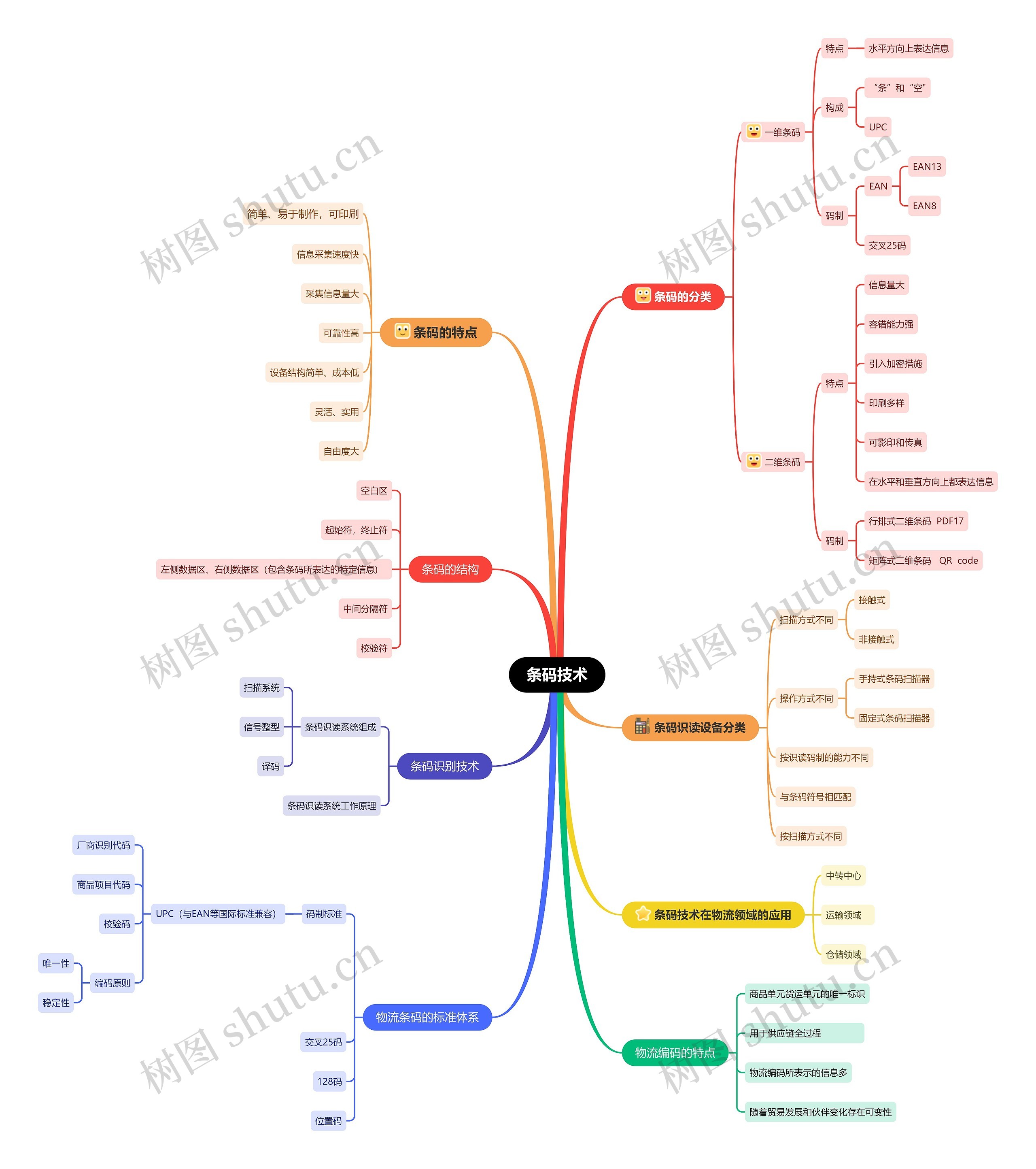 条码技术思维导图