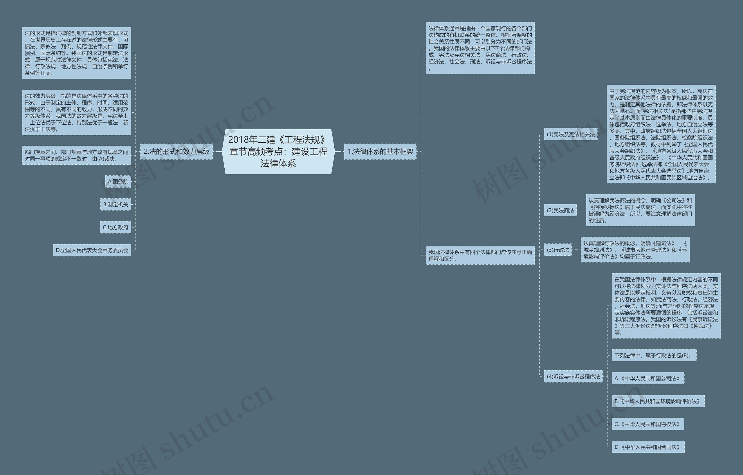 2018年二建《工程法规》章节高频考点：建设工程法律体系